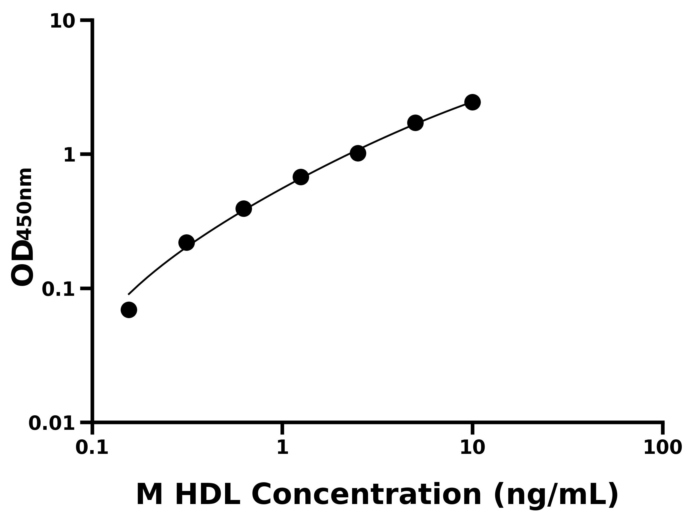 小鼠高密度脂蛋白(HDL)ELISA試劑盒主圖