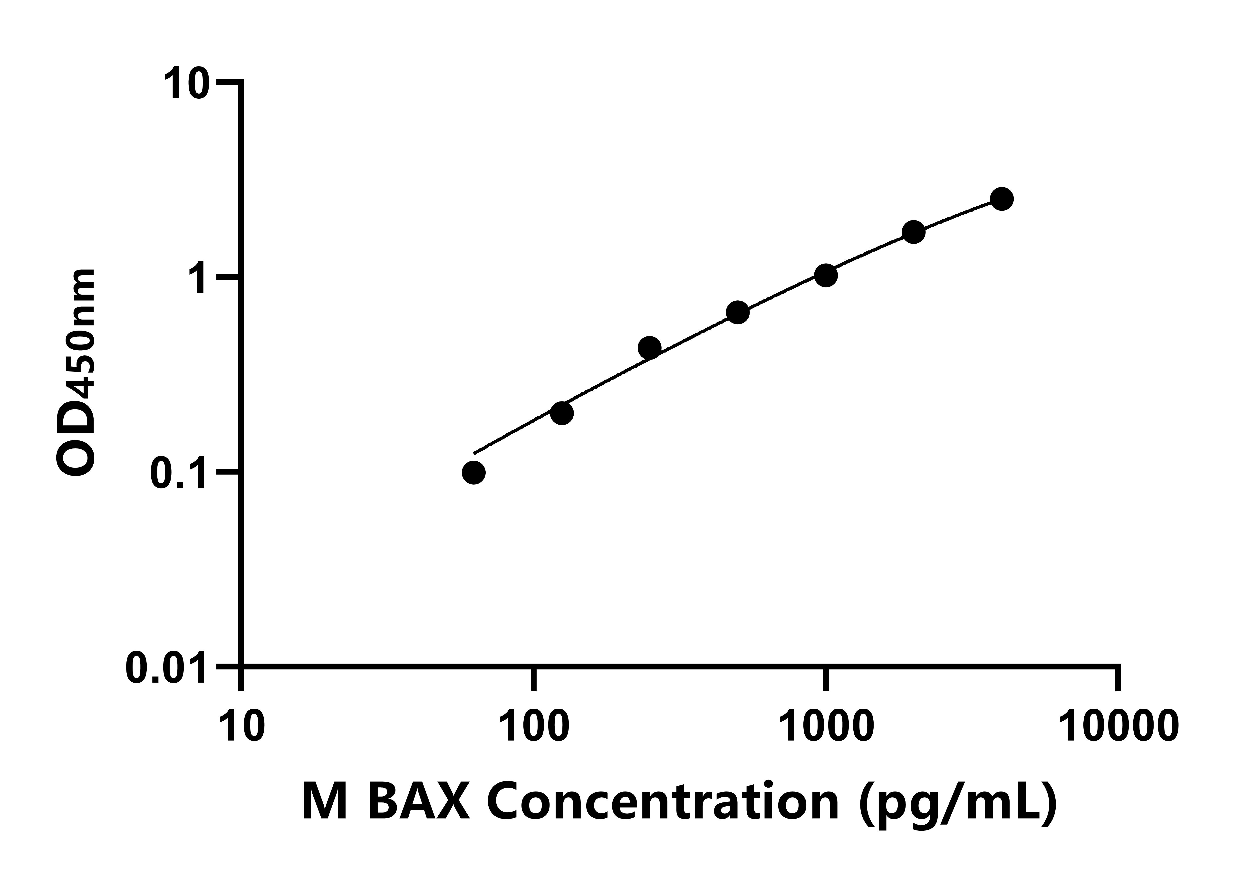 小鼠Bcl-2相關(guān)X蛋白(BAX)ELISA試劑盒主圖