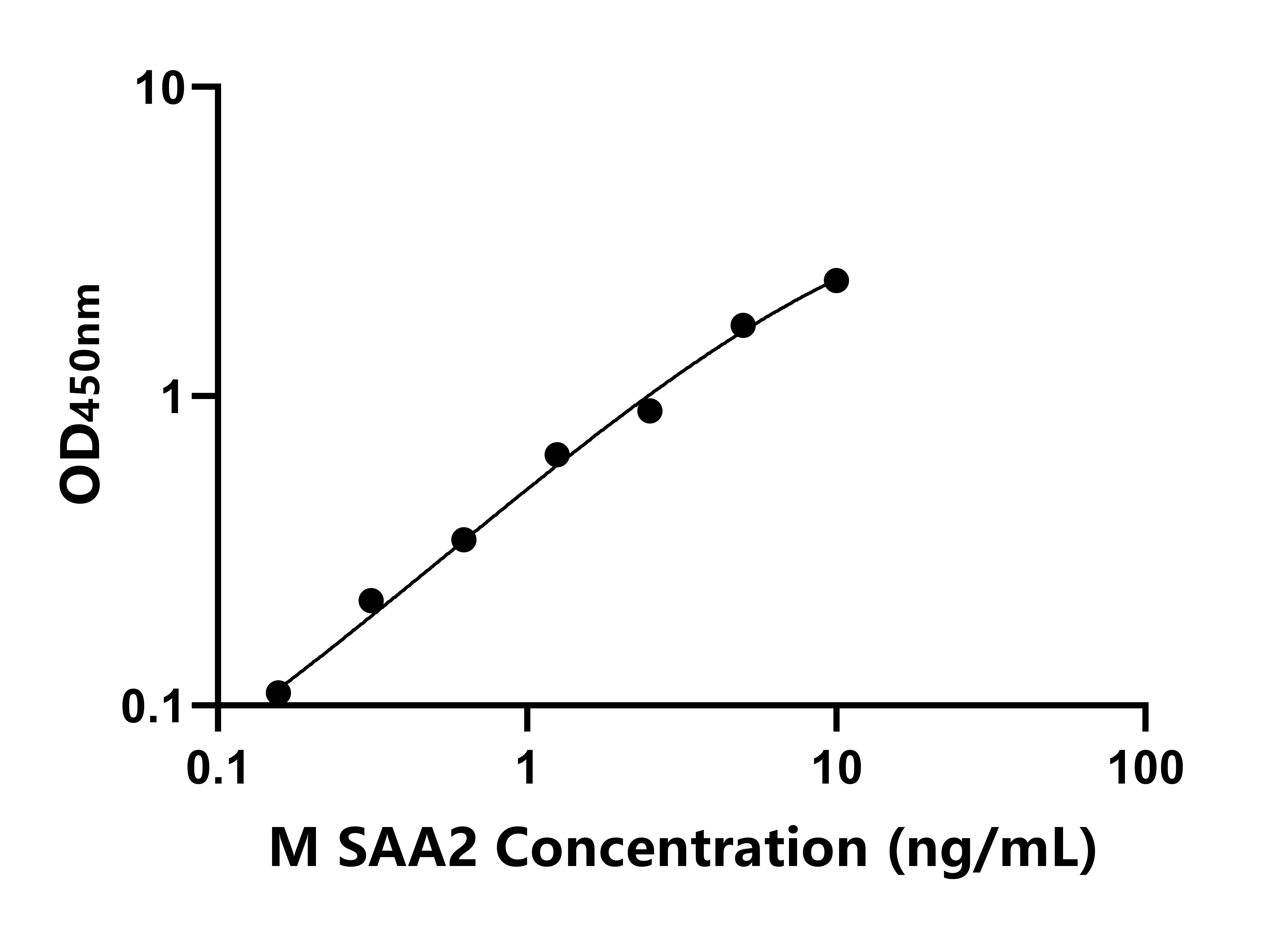 小鼠血清淀粉樣蛋白A2(SAA2)ELISA試劑盒主圖