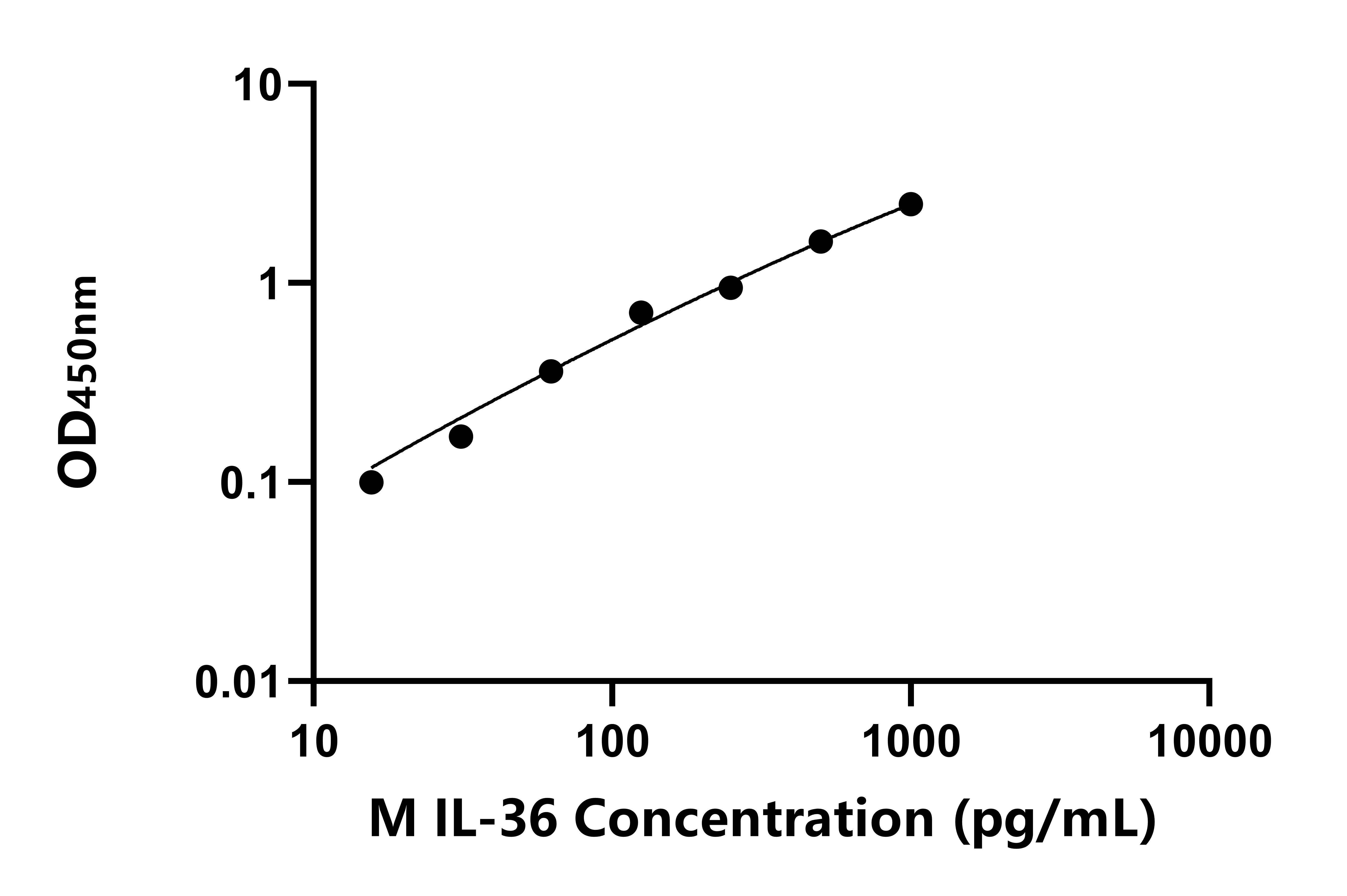 小鼠白細(xì)胞介素36(IL-36)ELISA試劑盒主圖