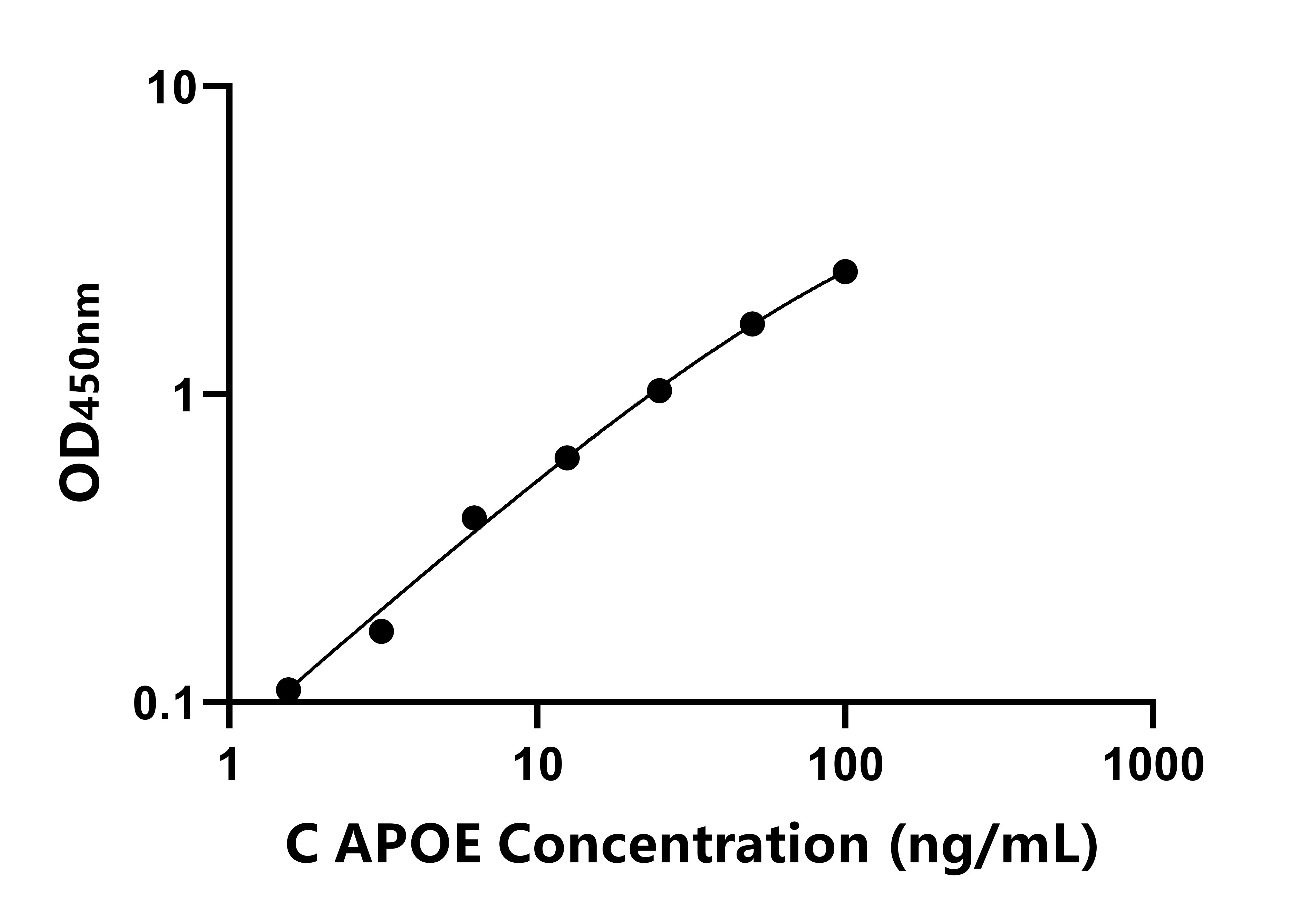 犬載脂蛋白E(APOE)ELISA試劑盒主圖