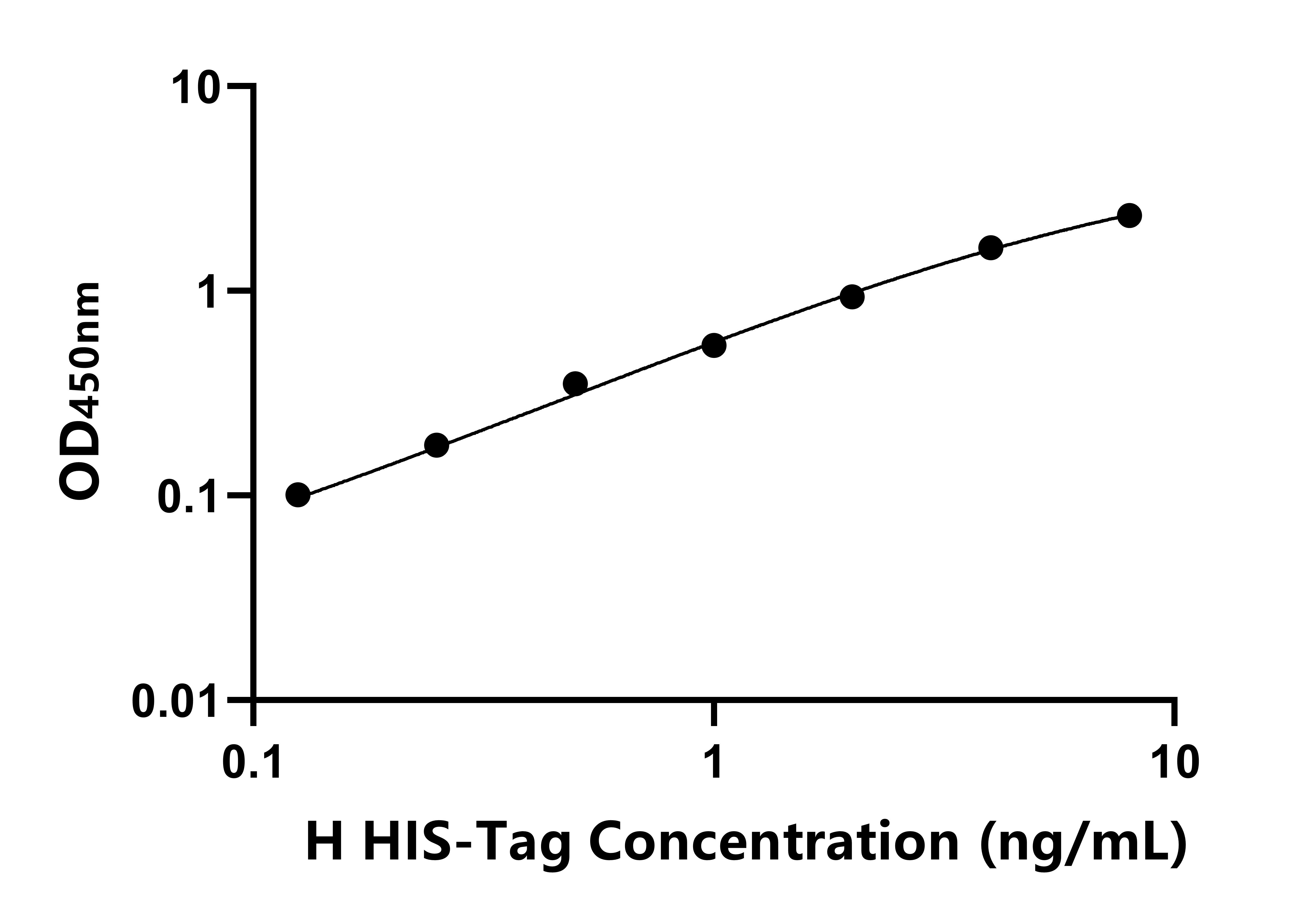 人多聚組氨酸標(biāo)簽(HIS-Tag)ELISA試劑盒主圖