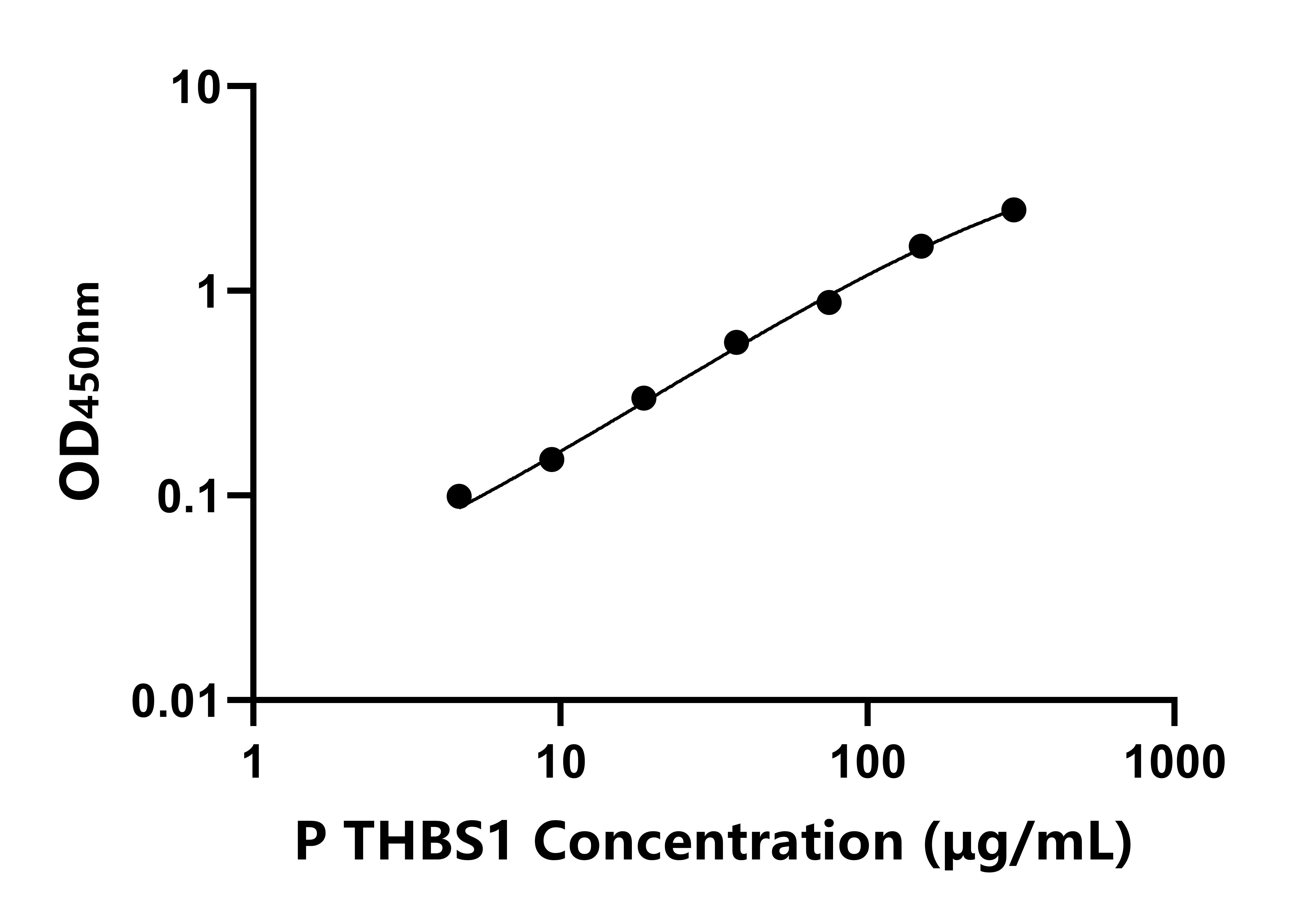豬血小板反應(yīng)蛋白(THBS1)ELISA試劑盒主圖