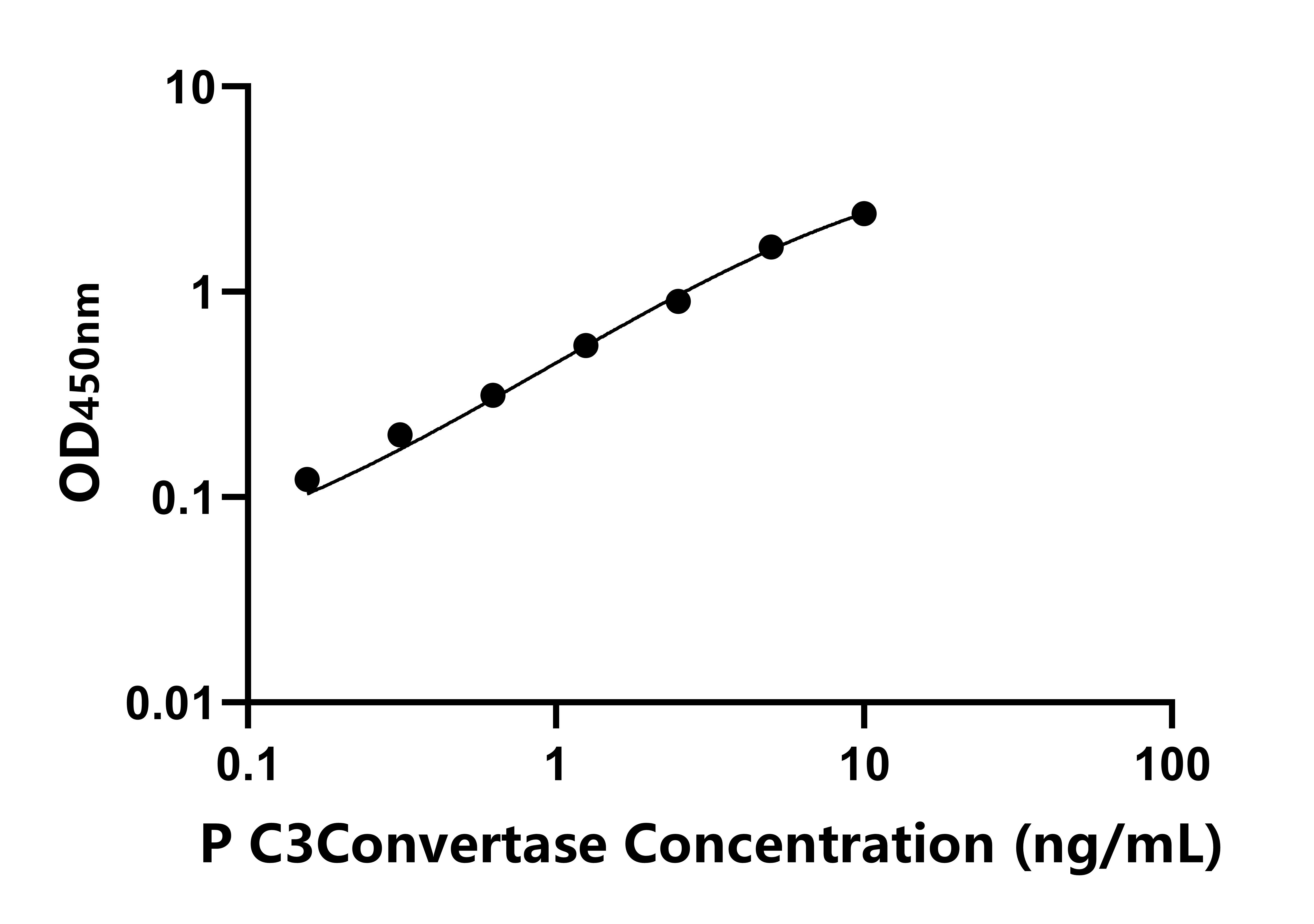 豬補(bǔ)體C3轉(zhuǎn)化酶(C3Convertase)ELISA試劑盒主圖
