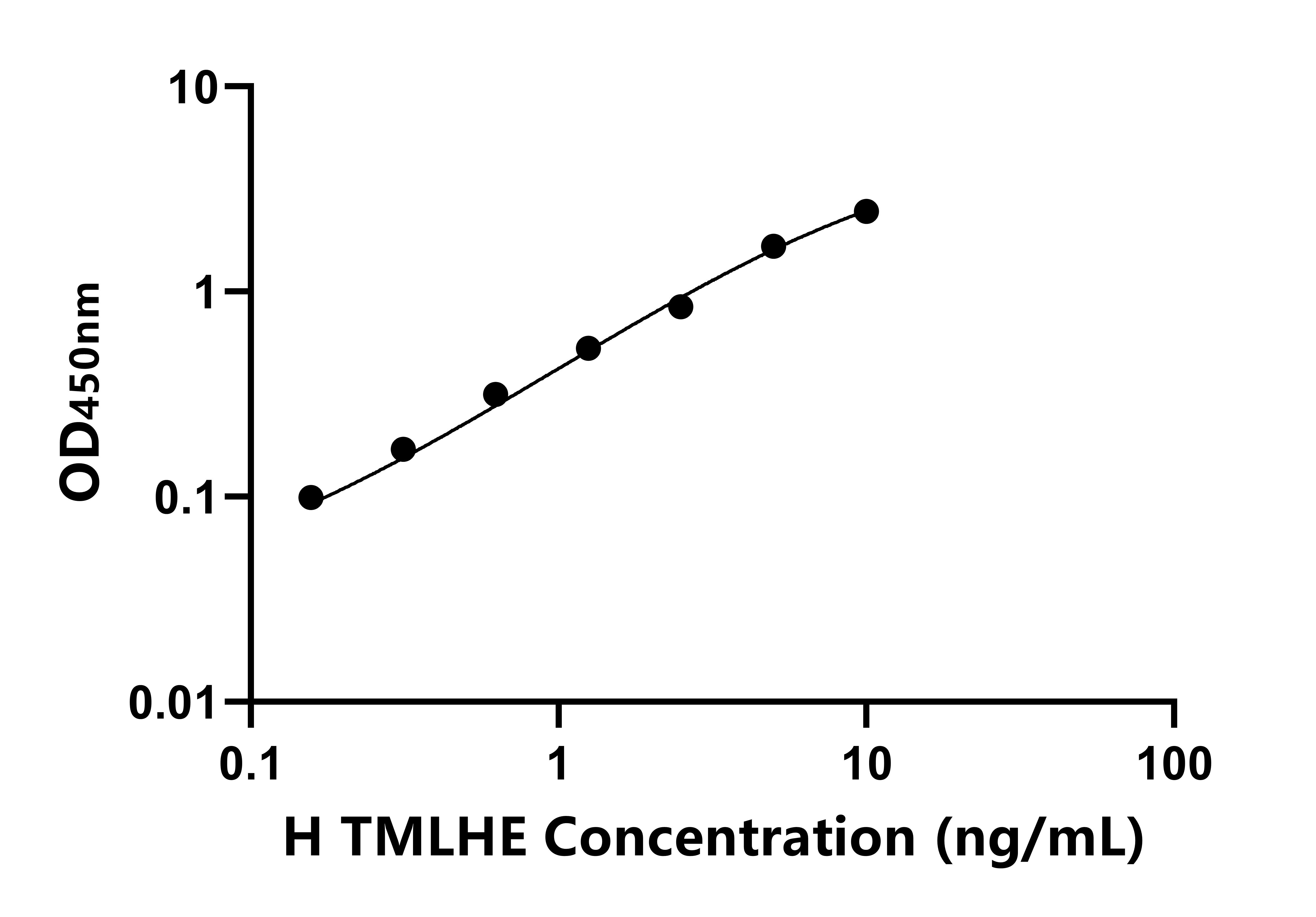 人三甲基賴氨酸羥化酶&epsilon;(TMLHE)ELISA試劑盒主圖