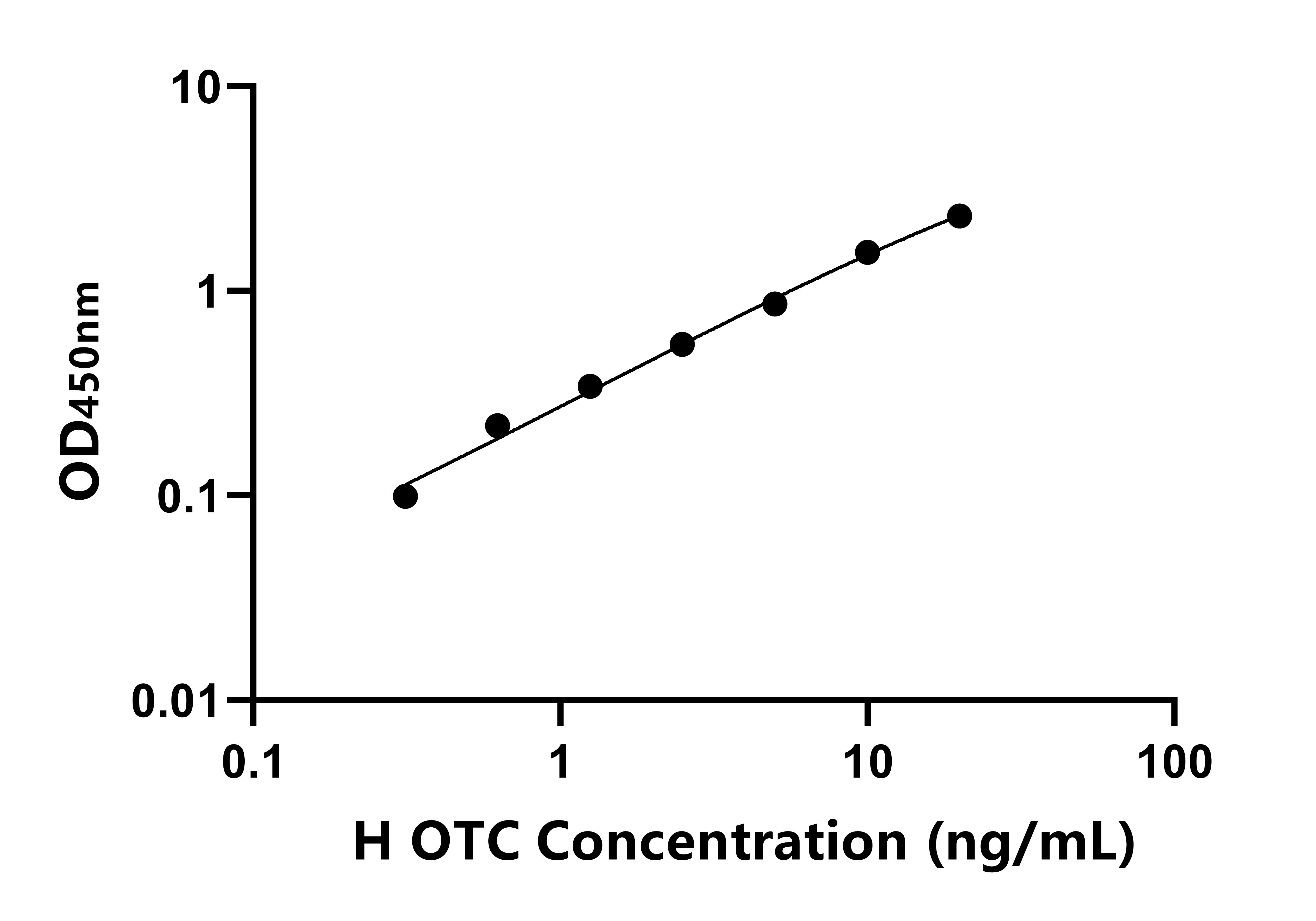 人鳥氨酸氨基甲酰轉(zhuǎn)移酶(OTC)ELISA試劑盒主圖