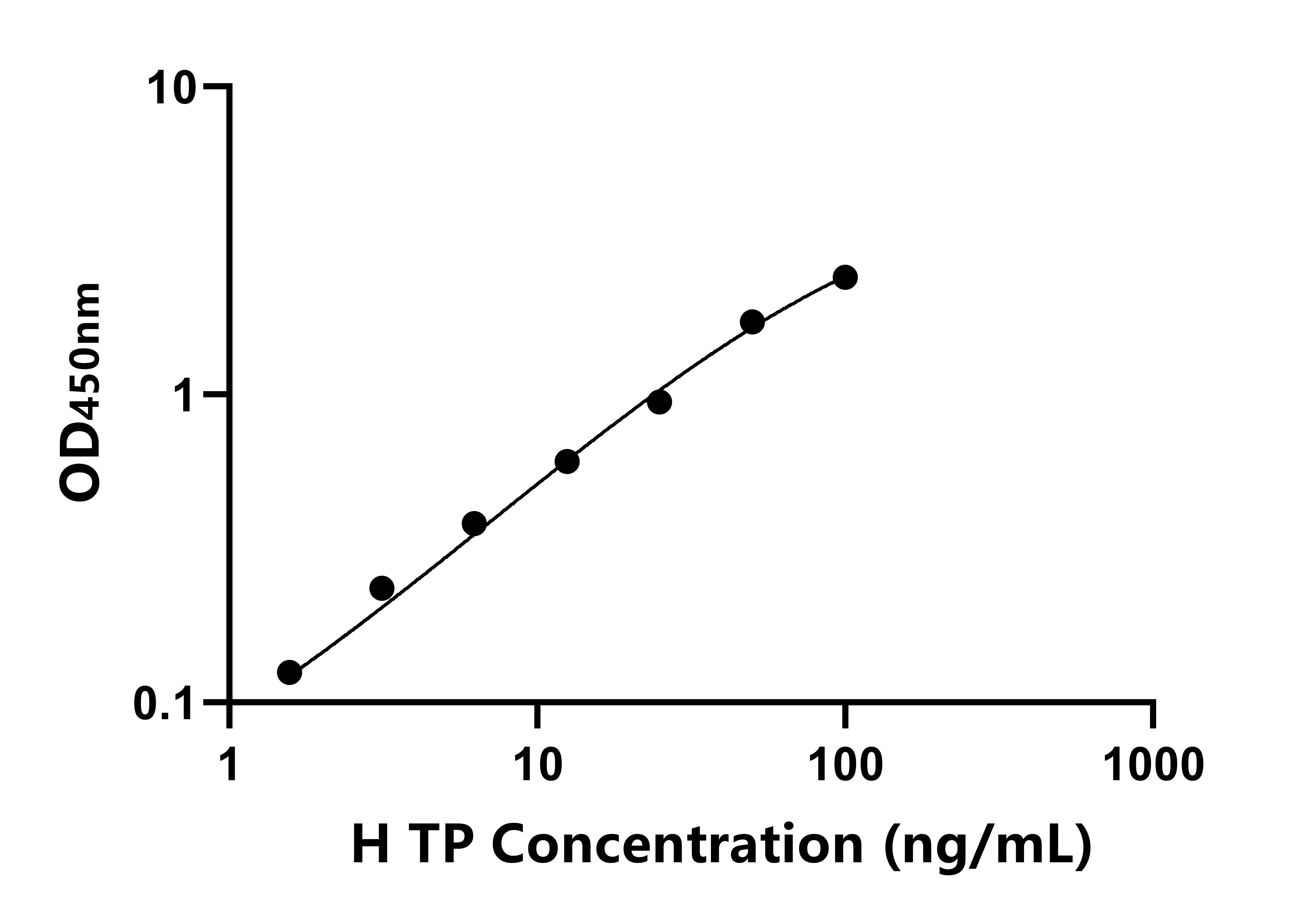 人胸腺嘧啶核苷磷酸化酶(TP)ELISA試劑盒主圖