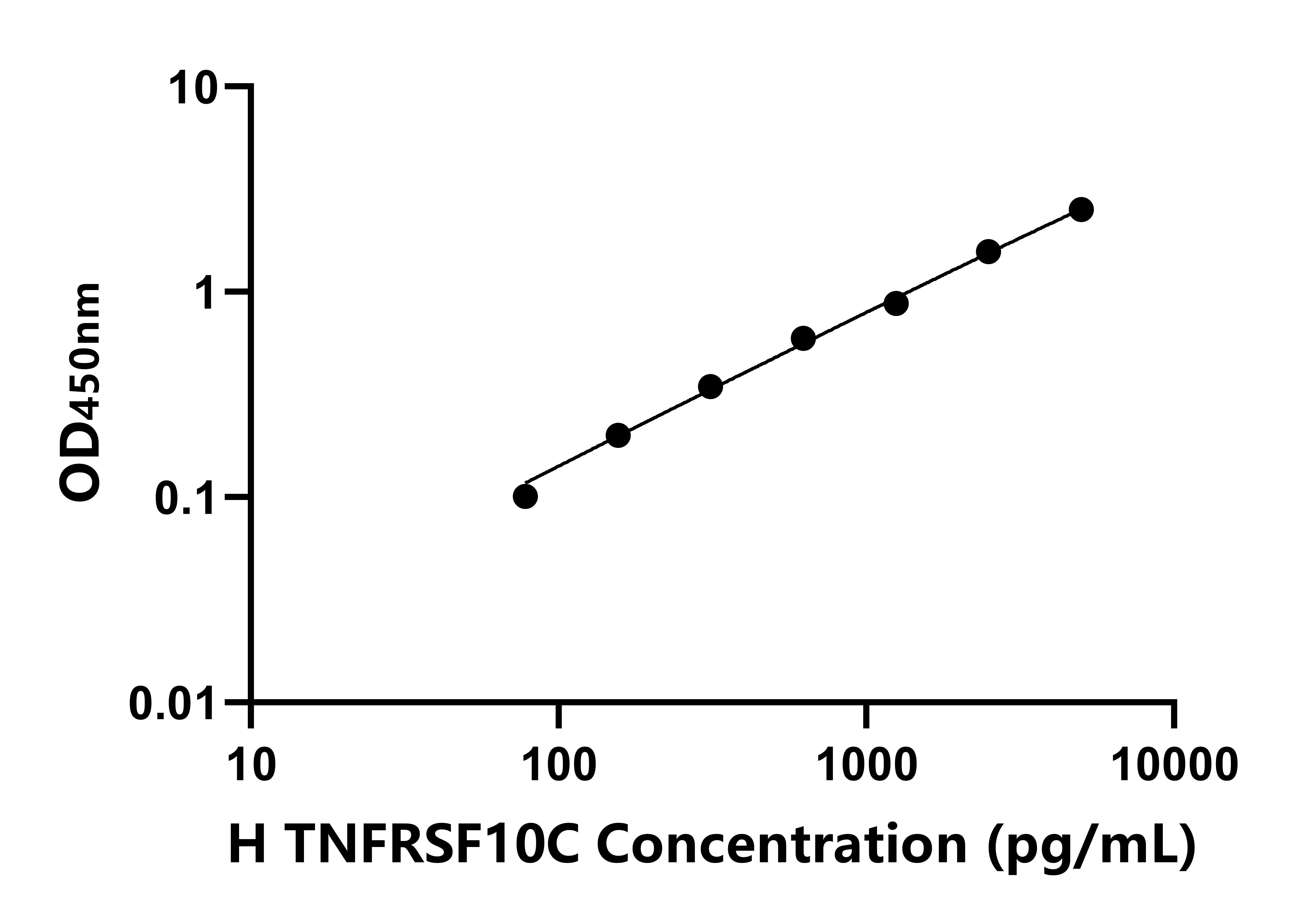 人腫瘤壞死因子受體超家族成員10C(TNFRSF10C)ELISA試劑盒主圖