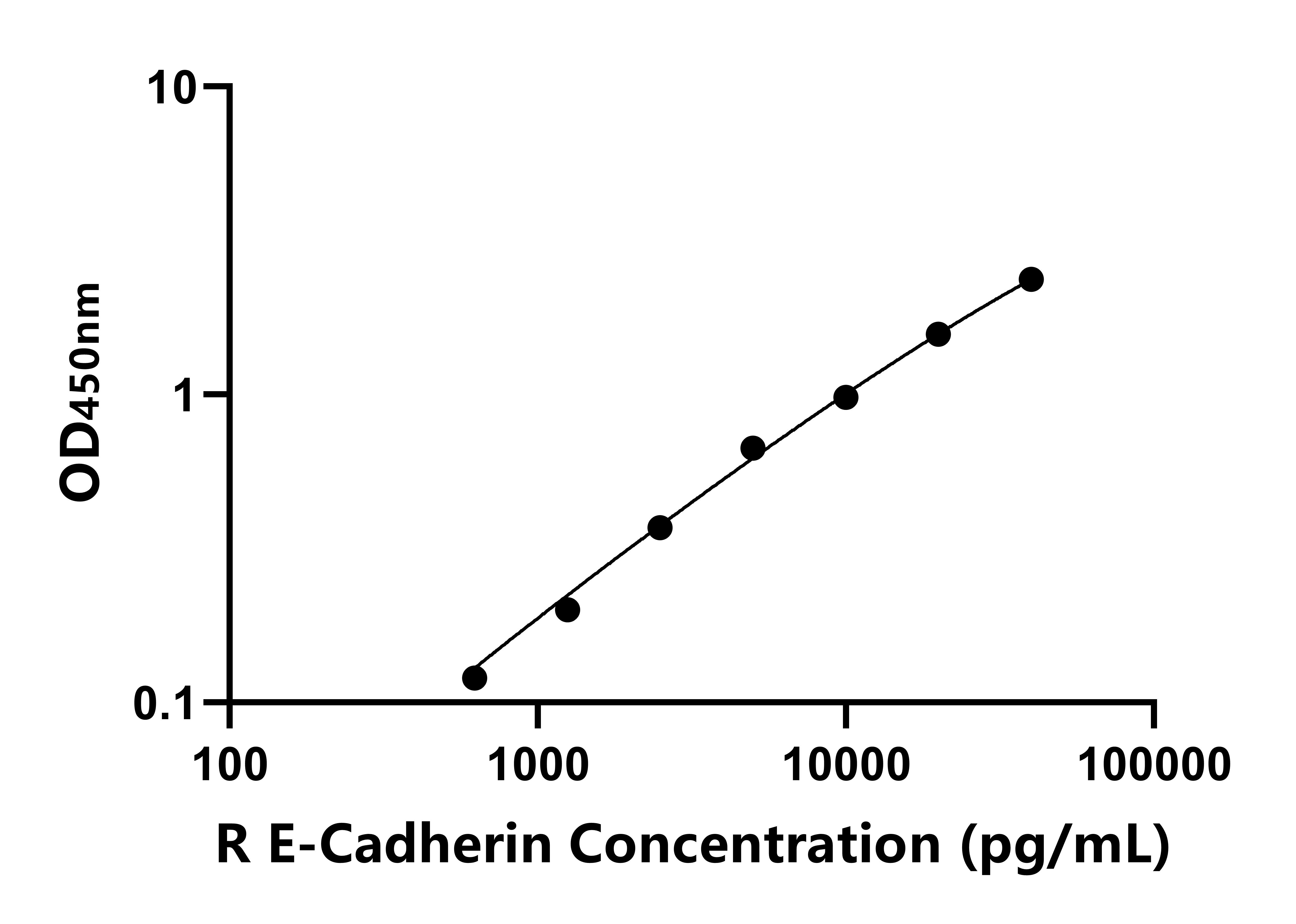 大鼠E-鈣粘附分子(E-Cadherin)ELISA試劑盒主圖