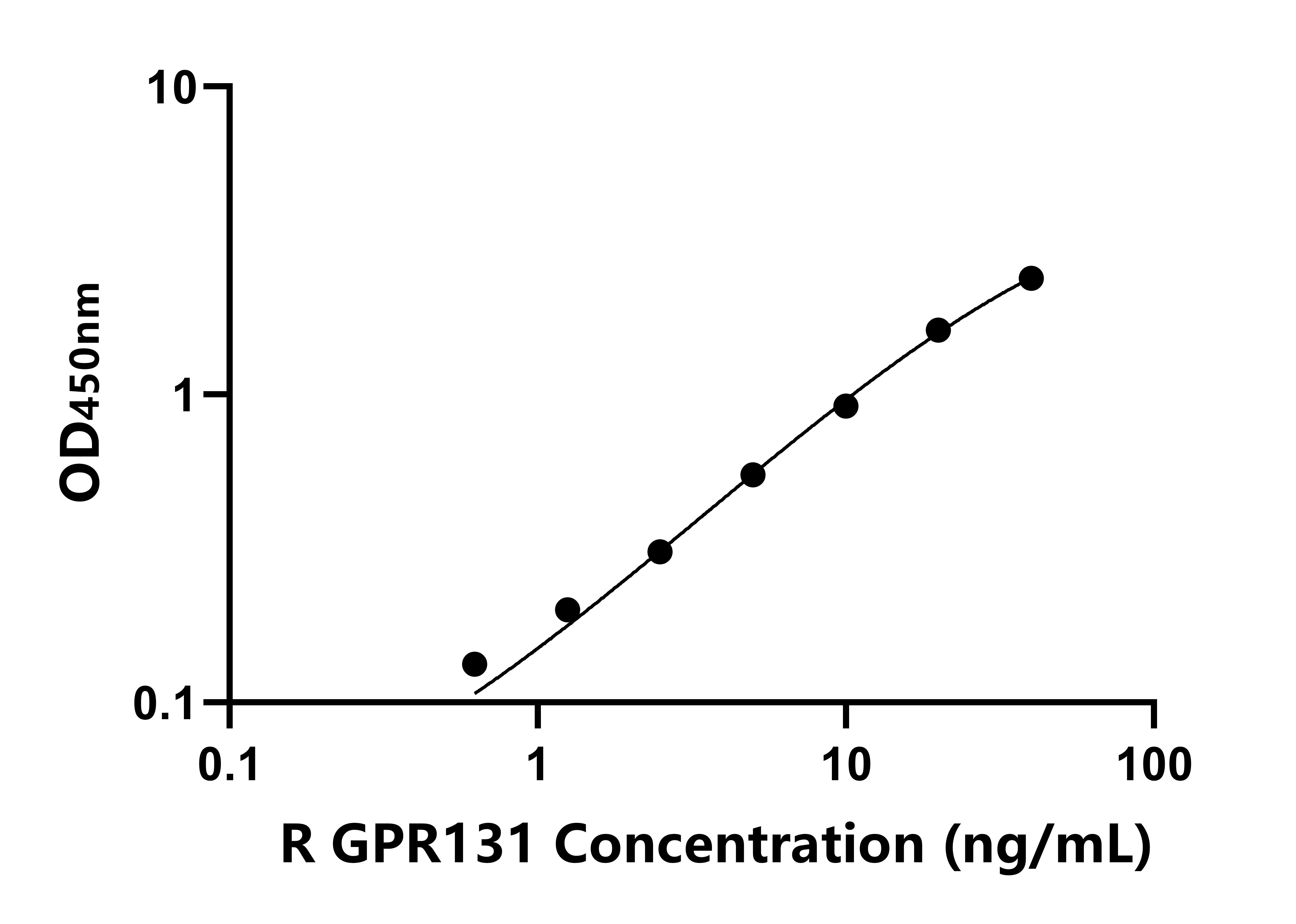 大鼠G蛋白偶聯(lián)受體131(GPR131)ELISA試劑盒主圖