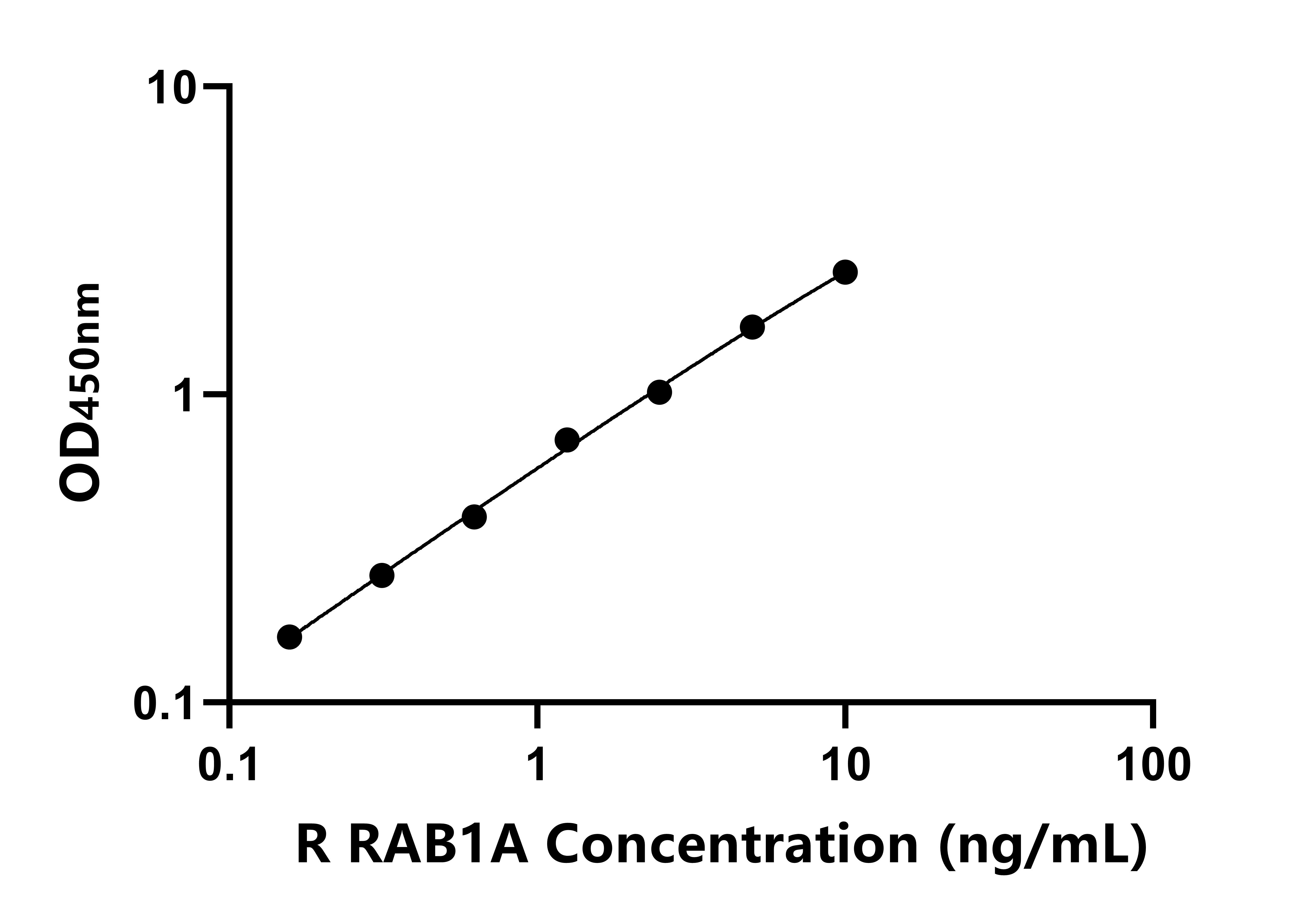 大鼠RAS癌基因家族成員RAB1A(RAB1A)ELISA試劑盒主圖