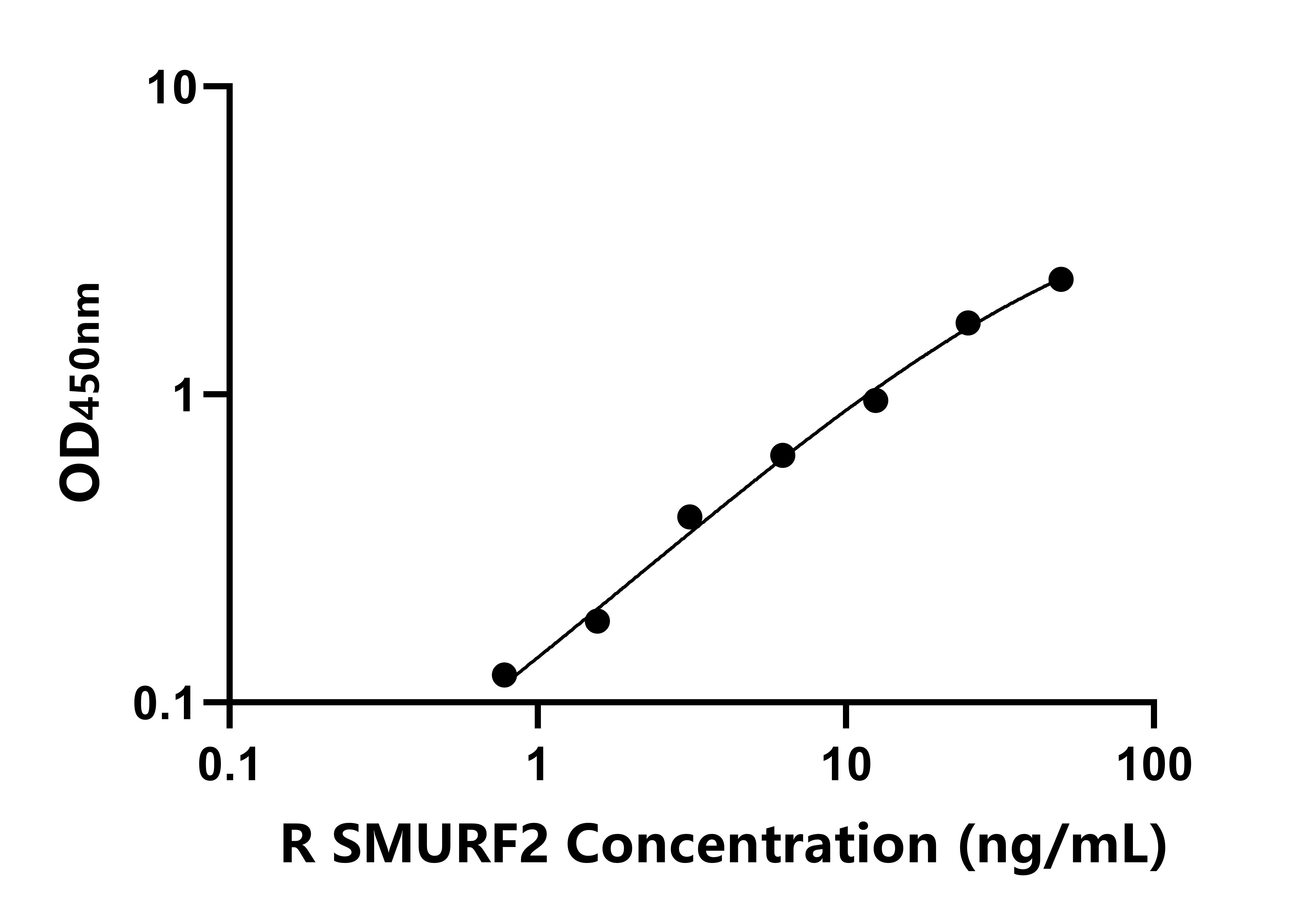 大鼠Smad特異性E3泛素蛋白連接酶2(SMURF2)ELISA試劑盒主圖