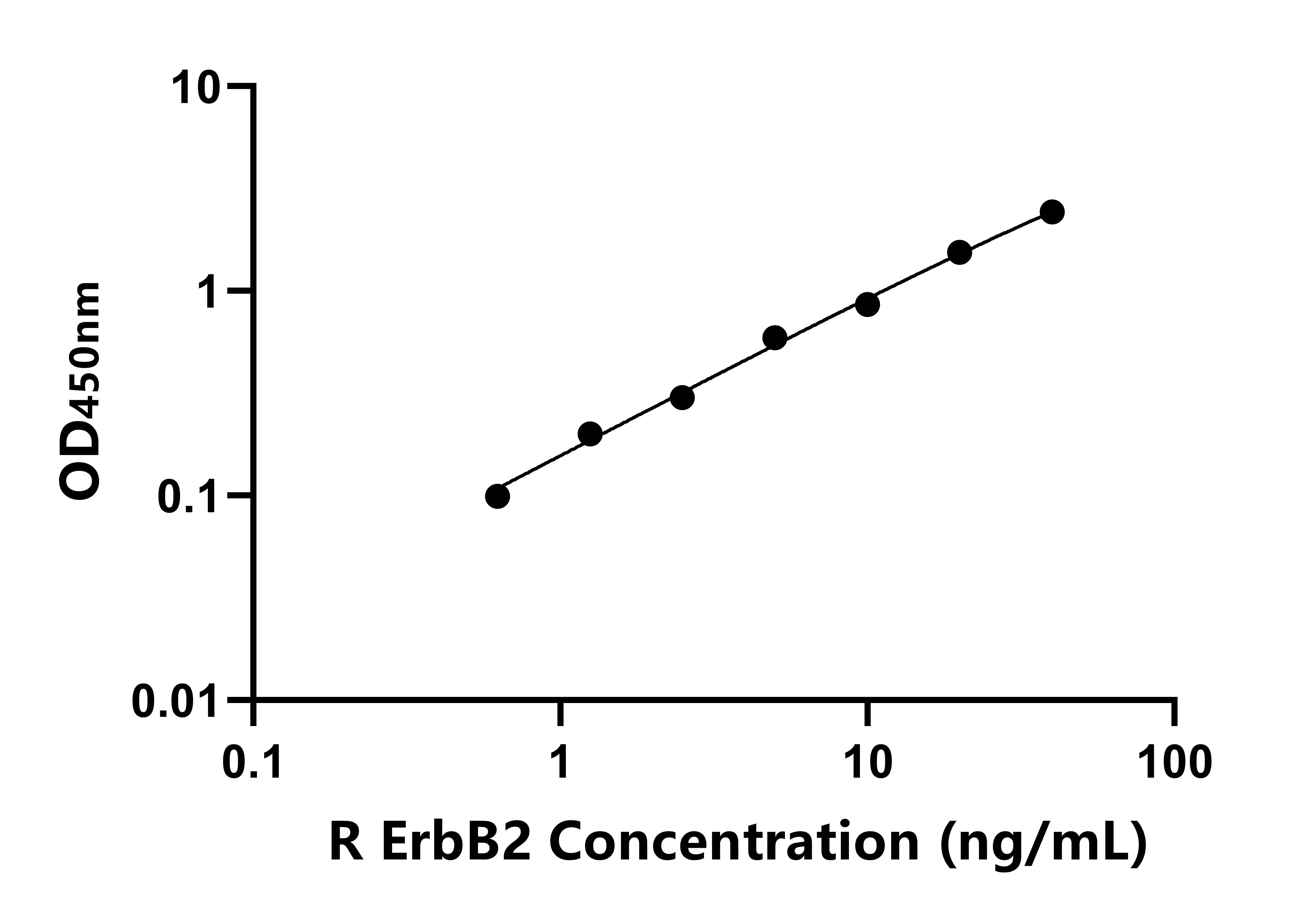 大鼠表皮生長因子受體2(ErbB2)ELISA試劑盒主圖