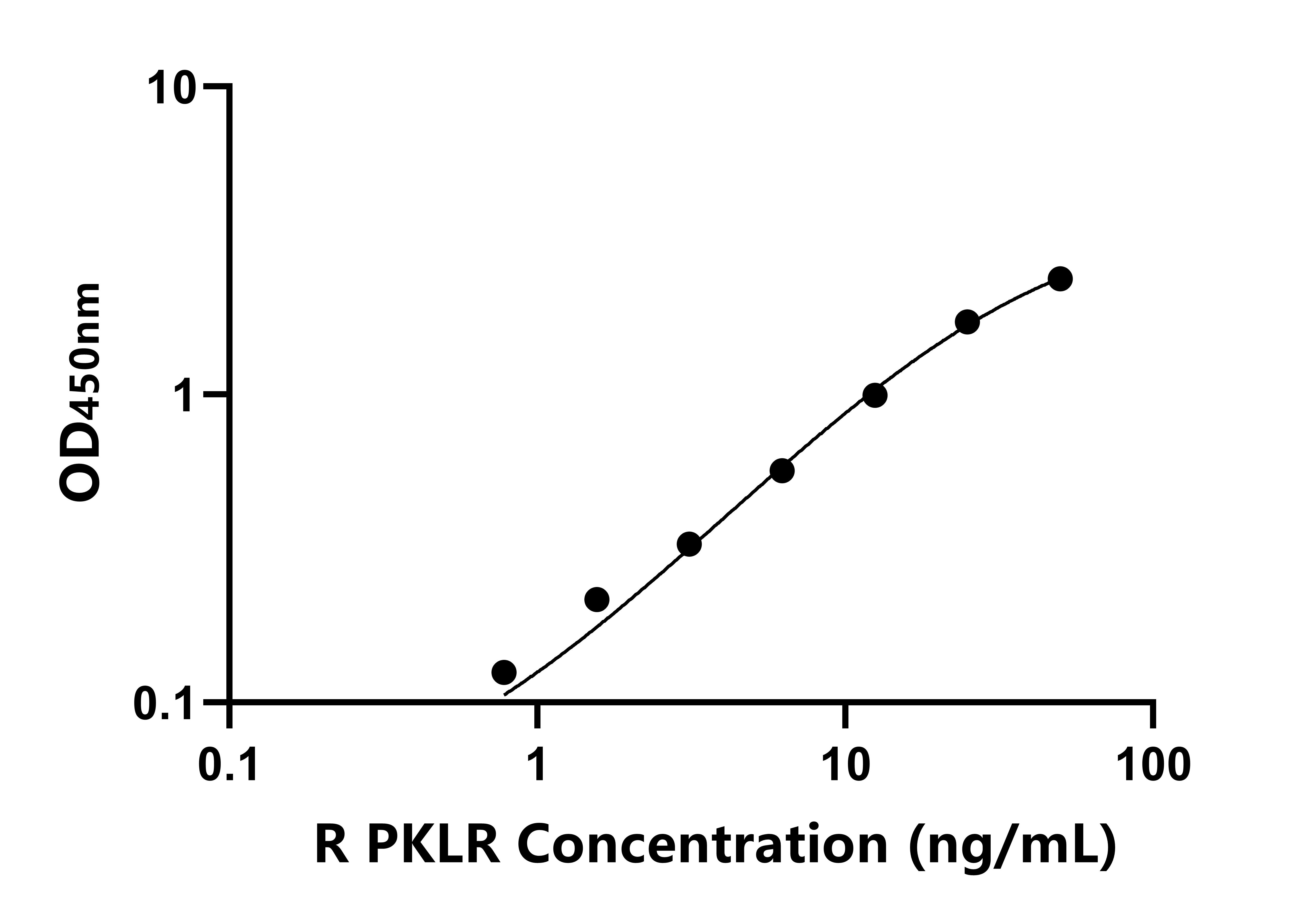 大鼠丙酮酸激酶同工酶R/L(PKLR)ELISA試劑盒主圖
