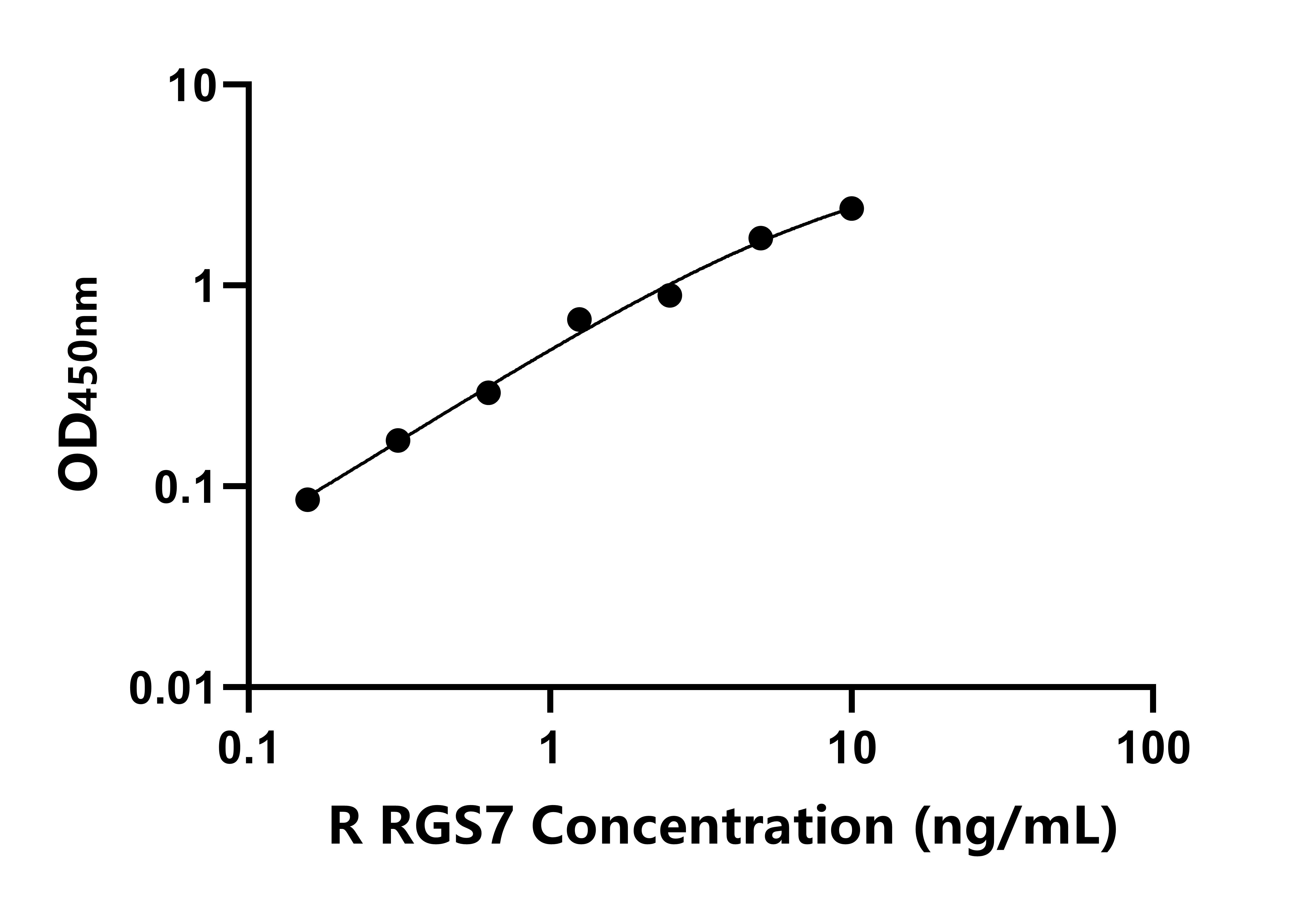 大鼠蛋白信號調節(jié)因子7(RGS7)ELISA試劑盒主圖