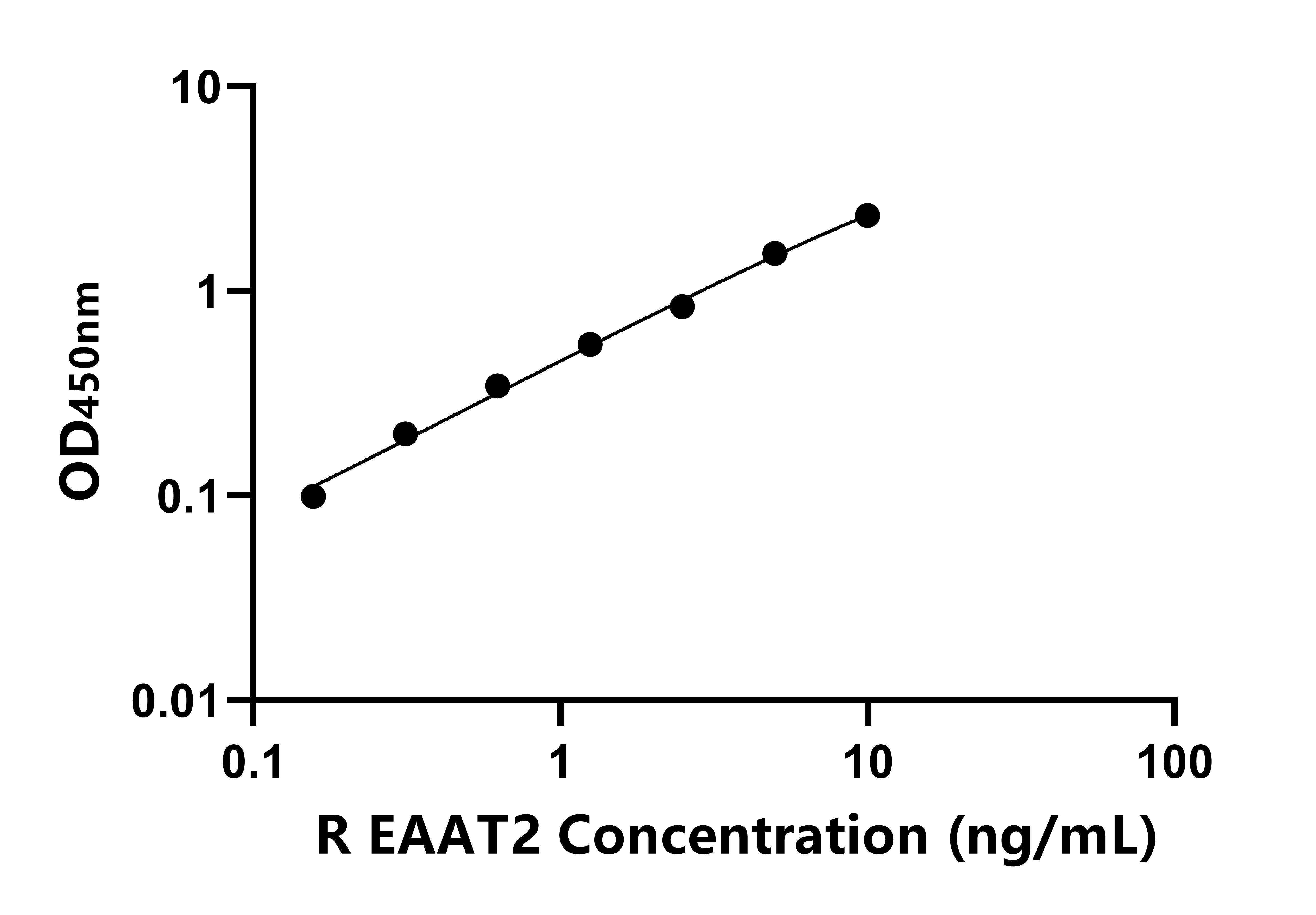 大鼠興奮性氨基酸轉(zhuǎn)運(yùn)蛋白2(EAAT2)ELISA試劑盒主圖