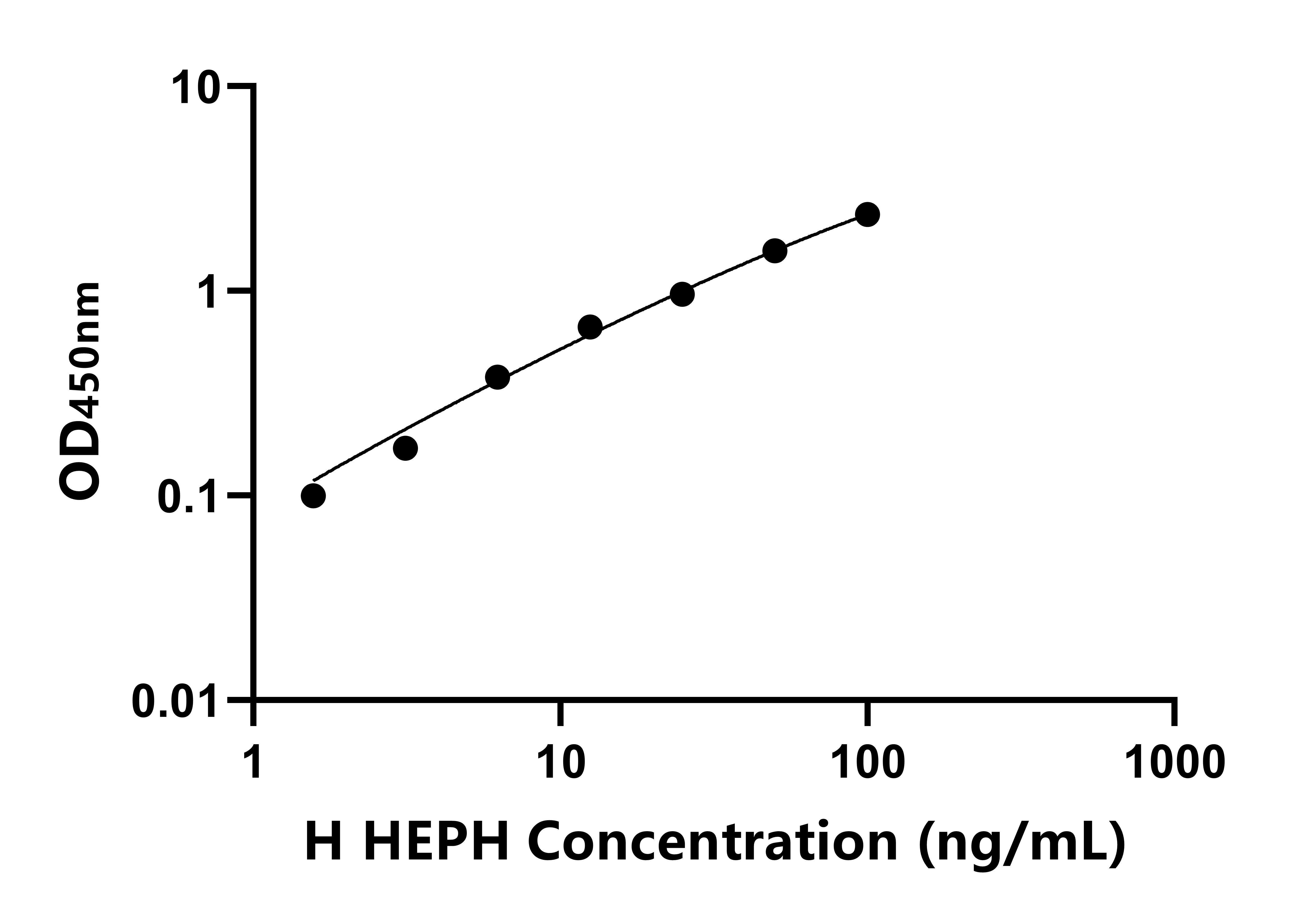 人膜鐵轉運輔助蛋白(HEPH)ELISA試劑盒主圖