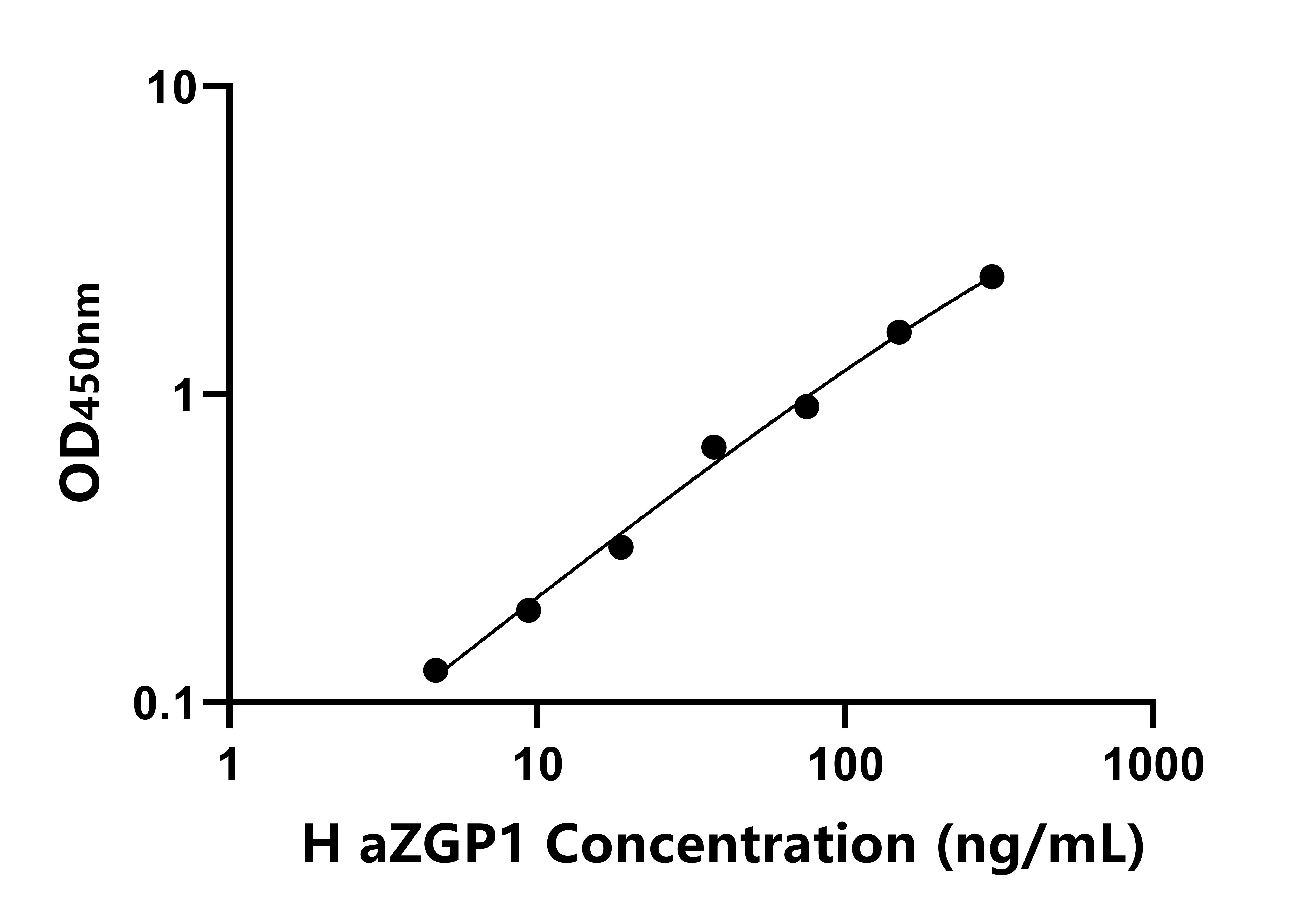 人鋅結(jié)合&alpha;2-糖蛋白1(aZGP1)ELISA試劑盒主圖