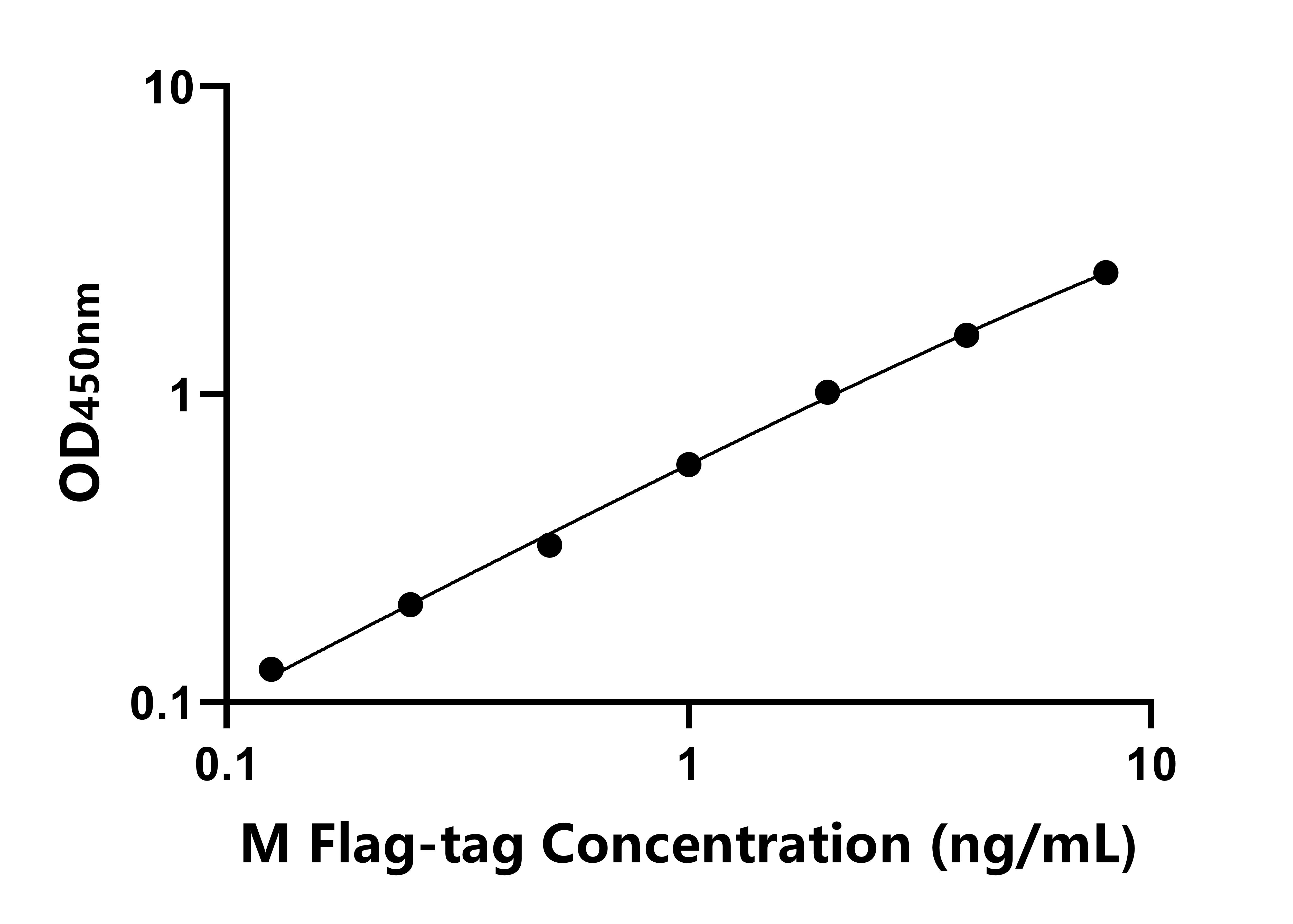 小鼠Flag標簽(Flag-tag)ELISA試劑盒主圖