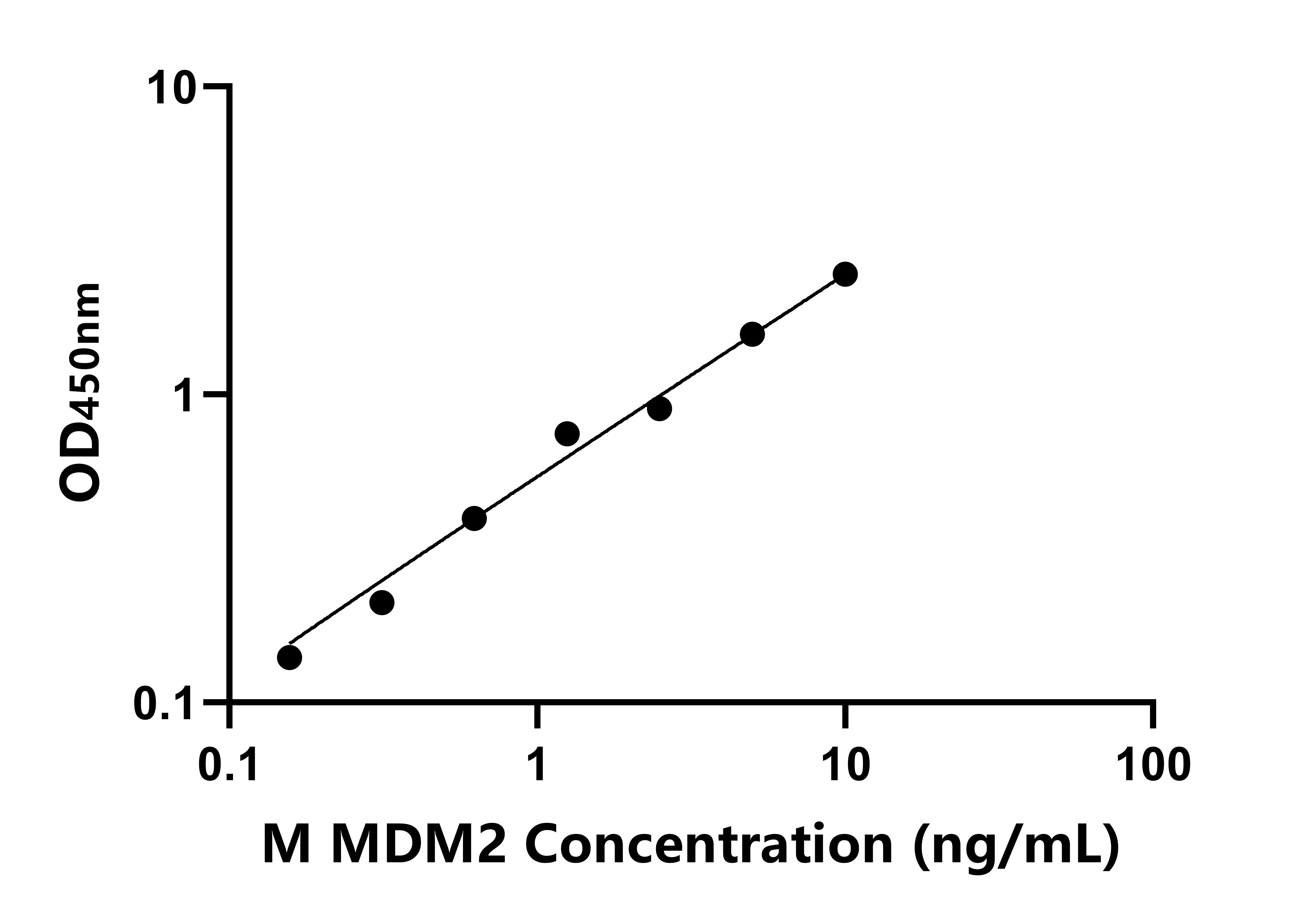 小鼠Mdm2p53結(jié)合蛋白同源物(MDM2)ELISA試劑盒主圖