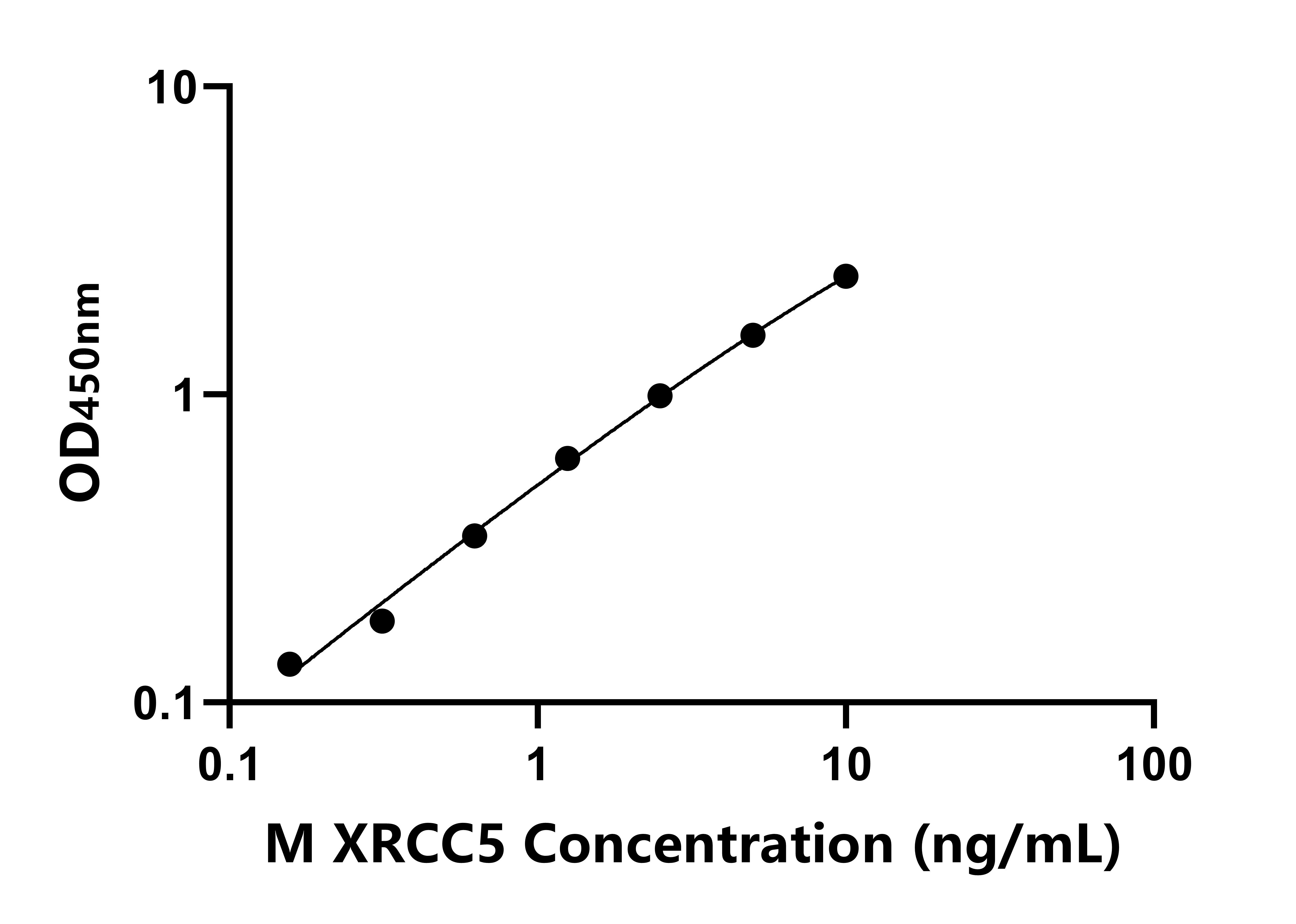 小鼠X-射線修復(fù)交叉互補(bǔ)蛋白5(XRCC5)ELISA試劑盒主圖