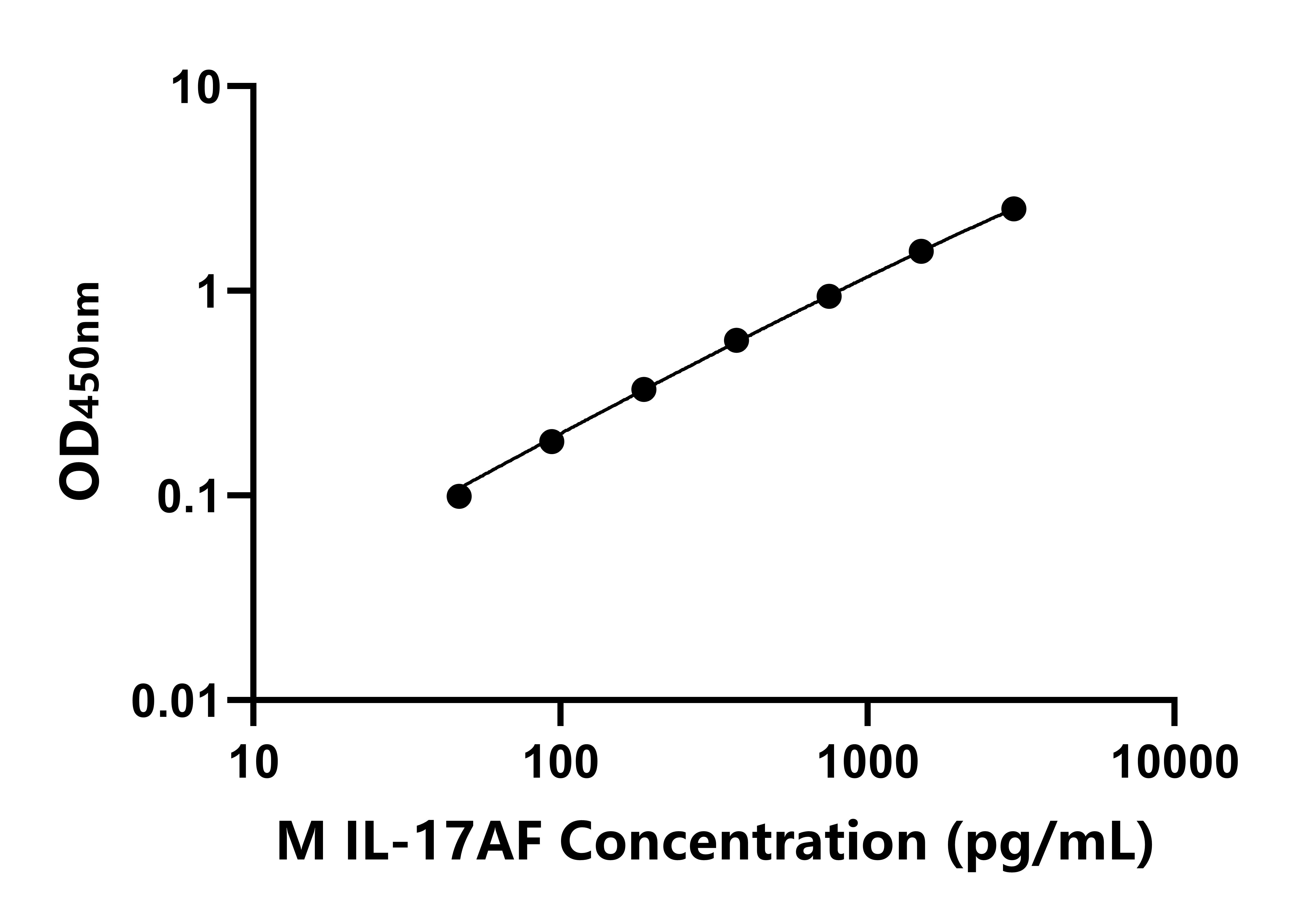 小鼠白細(xì)胞介素17AF(IL-17AF)ELISA試劑盒主圖