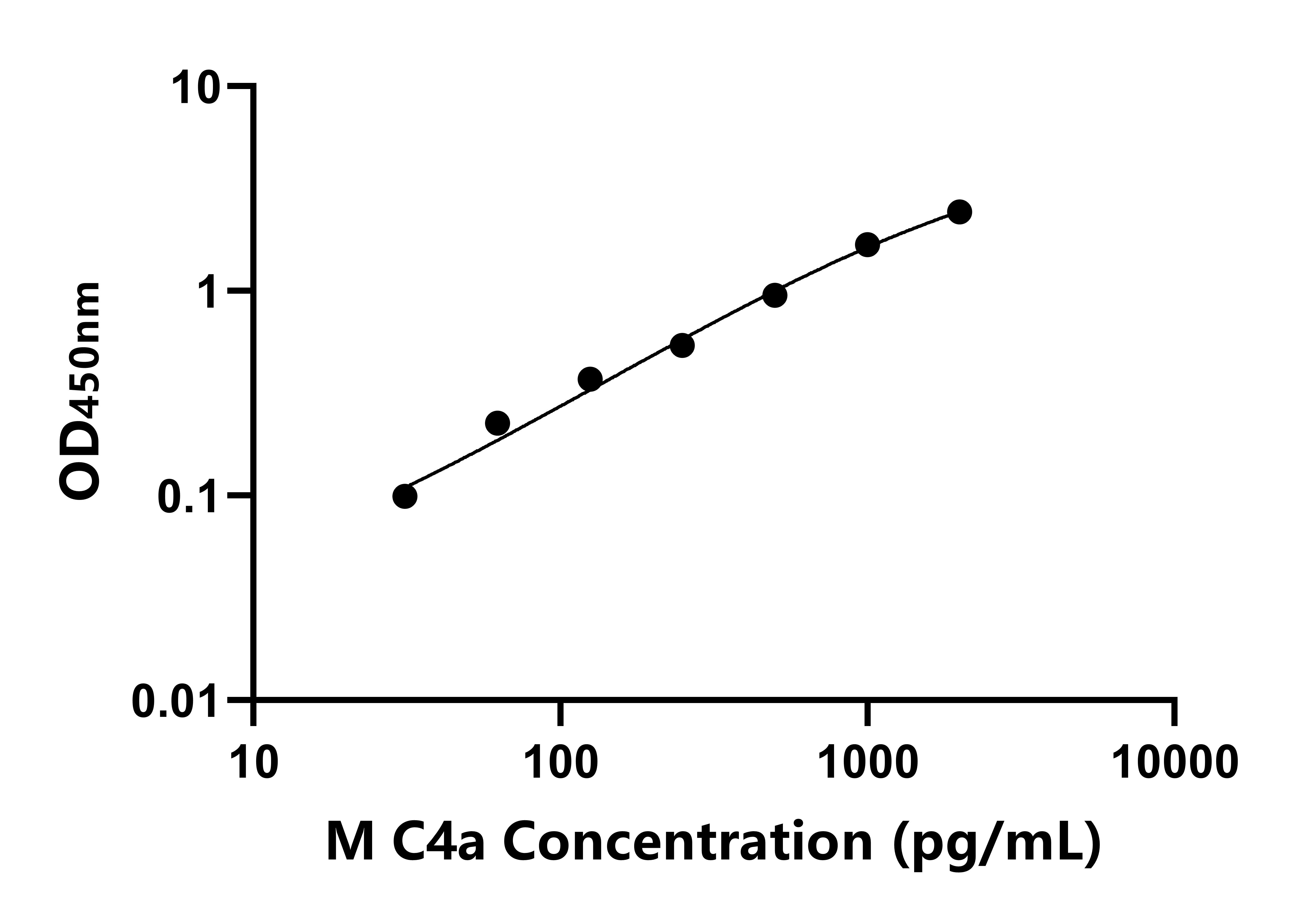 小鼠補體成分4a(C4a)ELISA試劑盒主圖