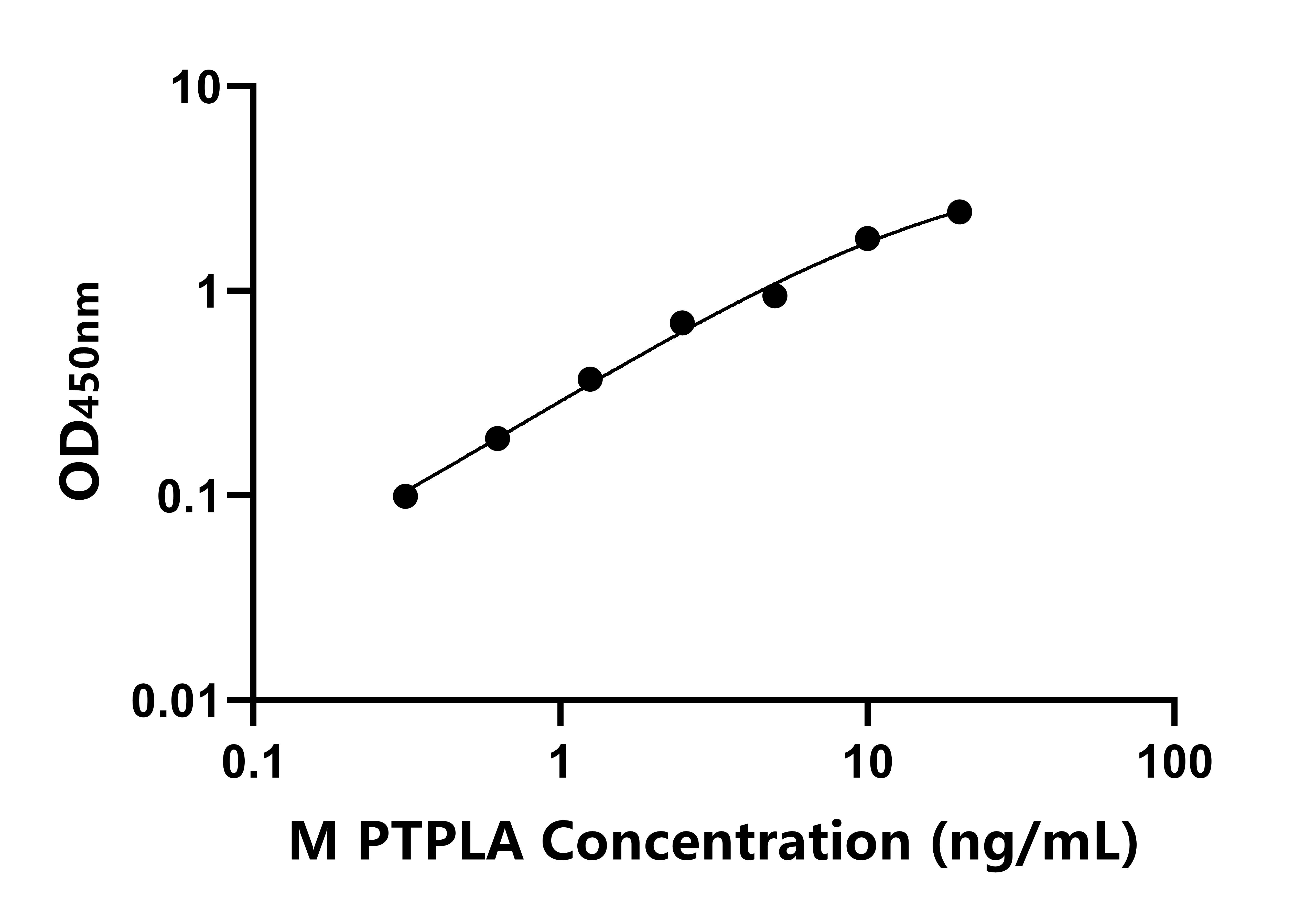 小鼠蛋白酪氨酸磷酸酶樣蛋白A(PTPLA)ELISA試劑盒主圖