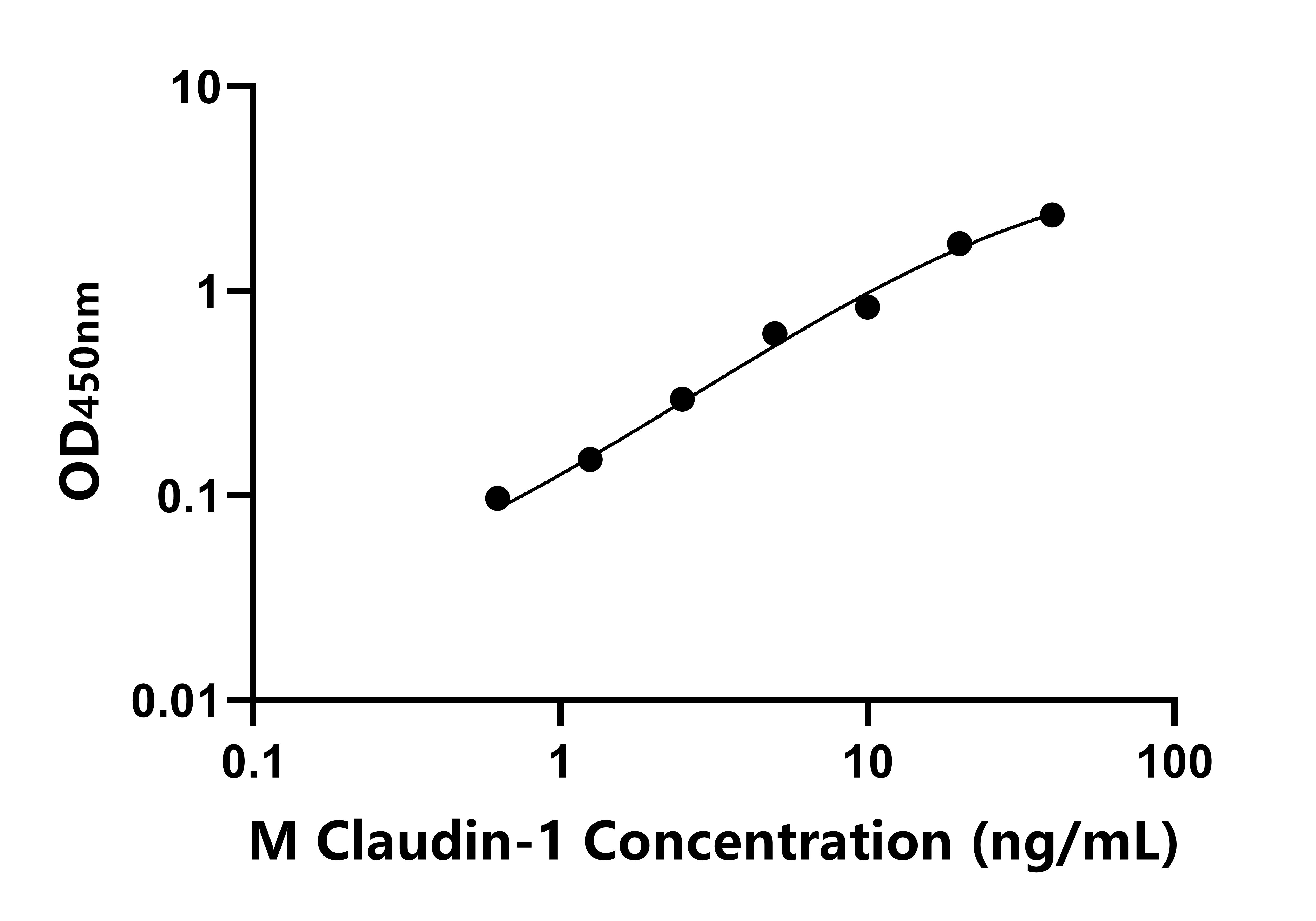小鼠緊密連接蛋白1(Claudin-1 )ELISA試劑盒主圖