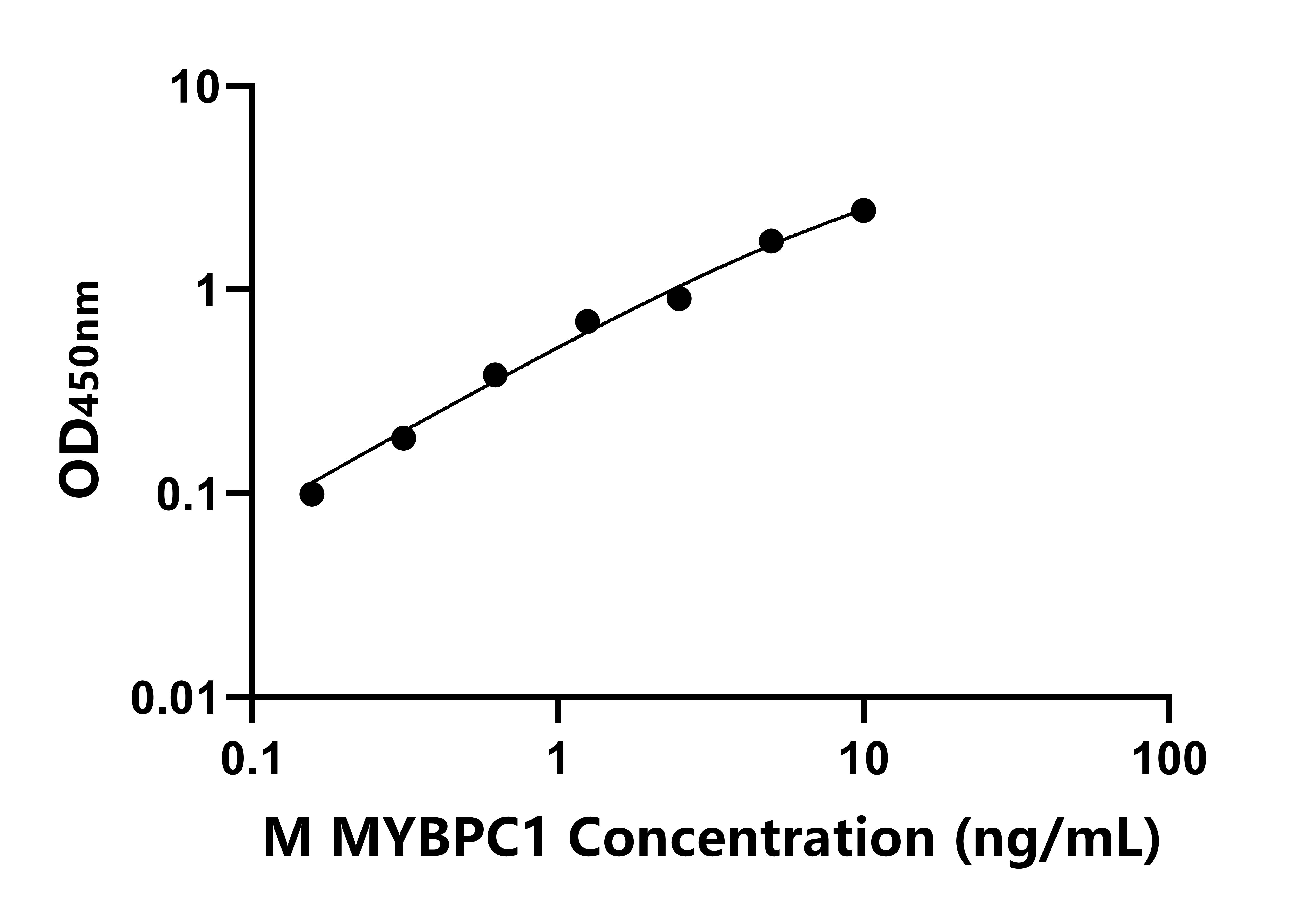 小鼠慢型肌球蛋白結(jié)合蛋白C(MYBPC1)ELISA試劑盒主圖