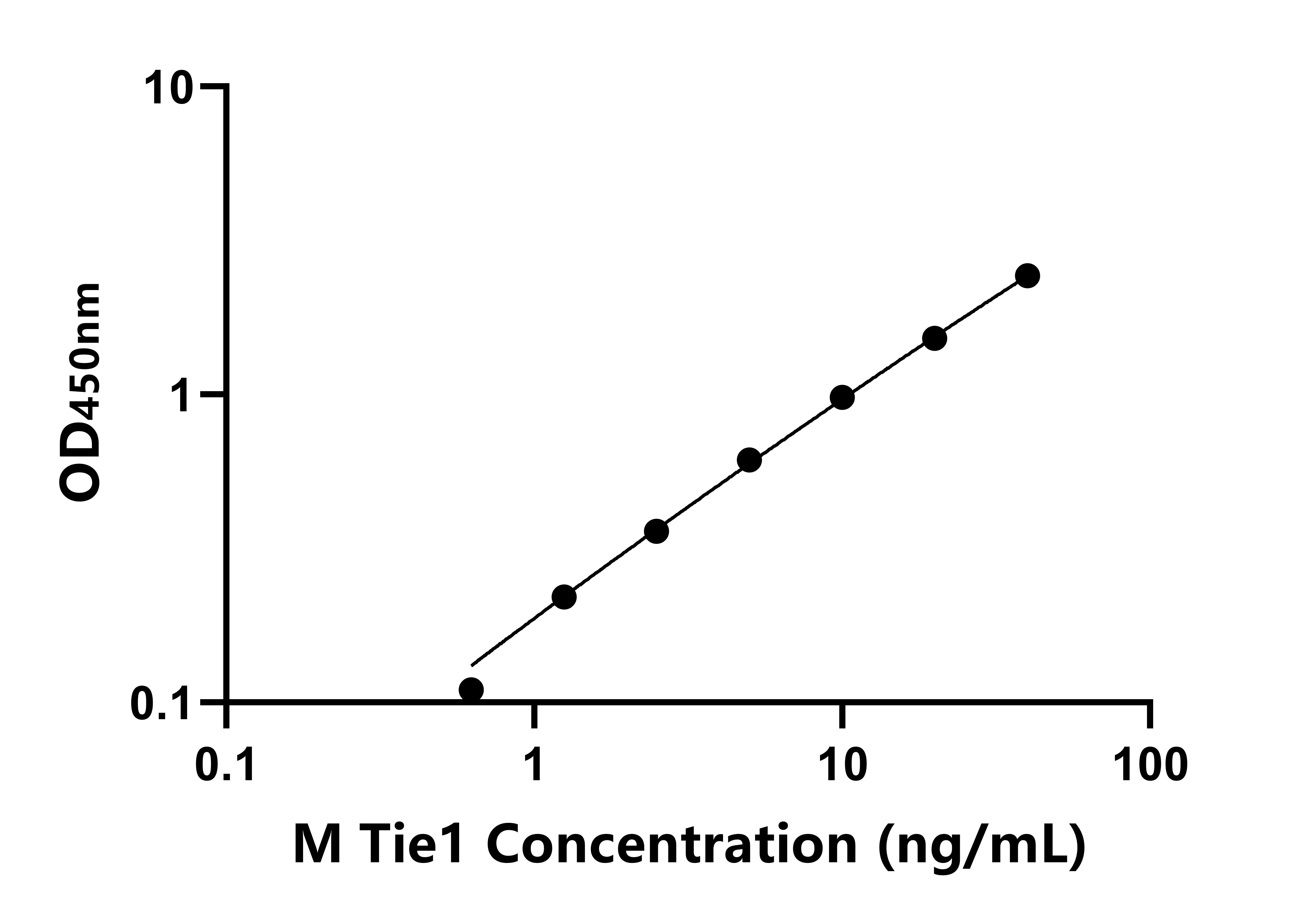 小鼠免疫球蛋白樣EGF樣域酪氨酸激酶1(Tie1)ELISA試劑盒主圖