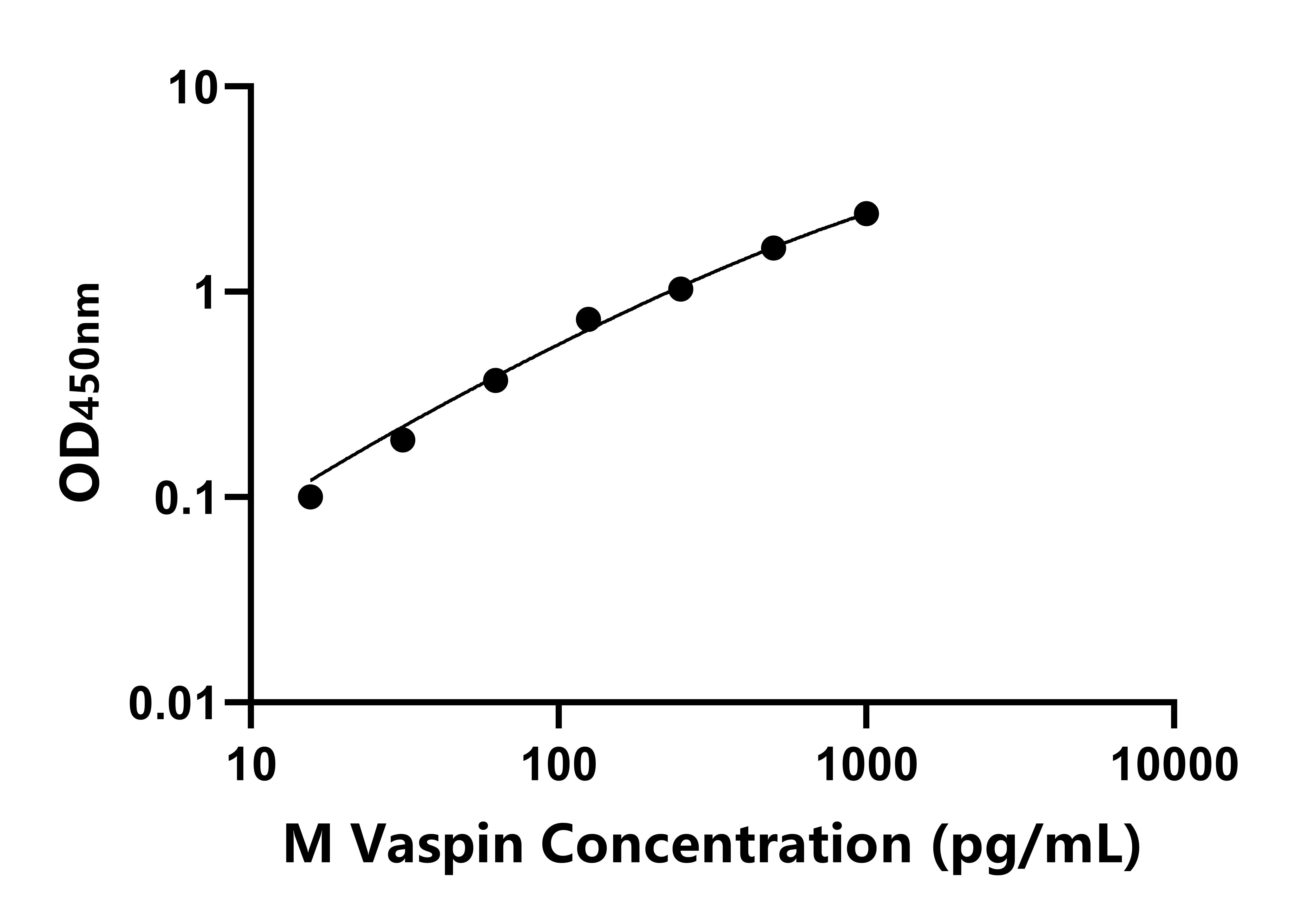 小鼠內(nèi)臟脂肪特異性絲氨酸蛋白酶抑制因子(Vaspin)ELISA試劑盒主圖