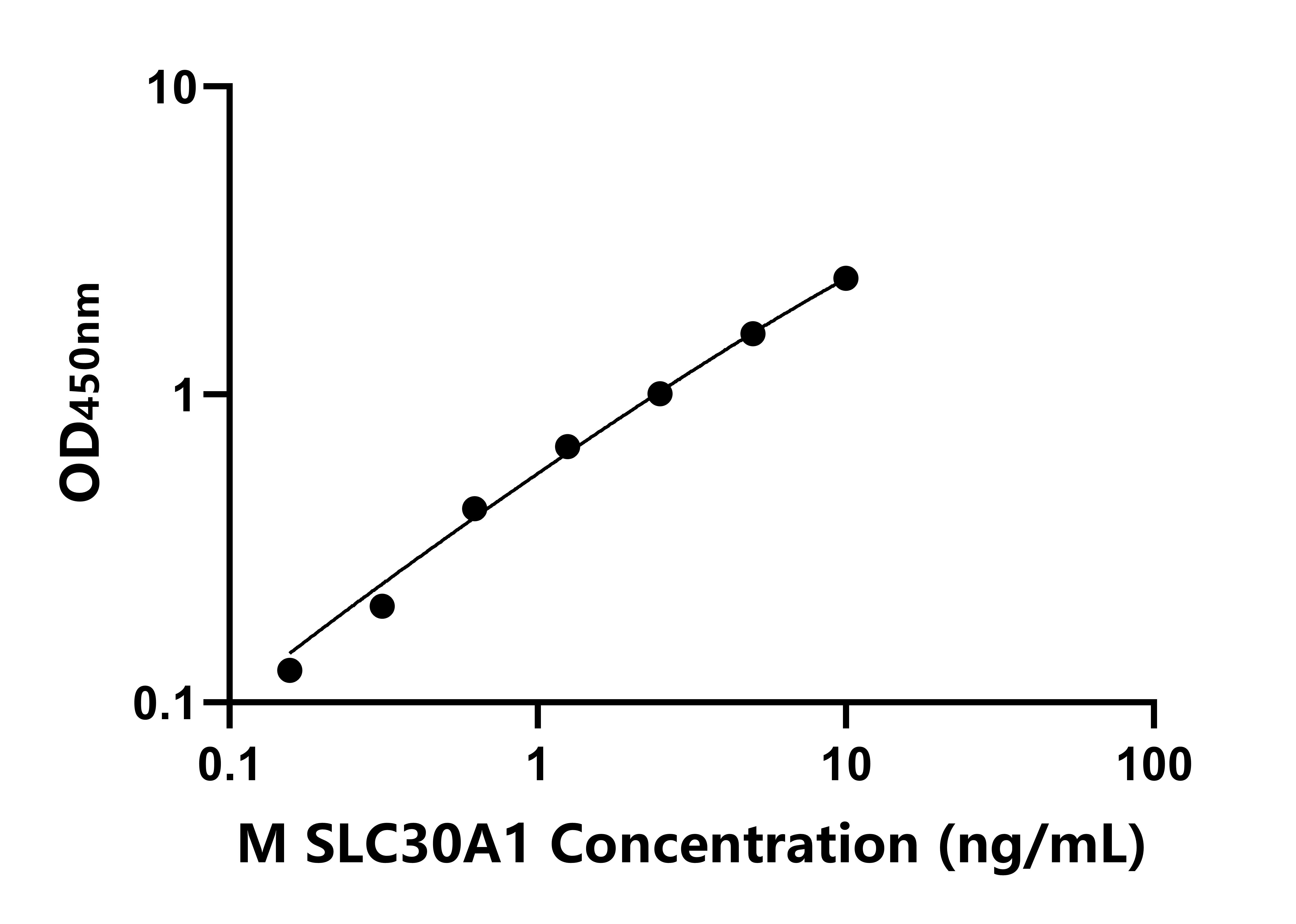小鼠溶質(zhì)載體家族30成員1(SLC30A1)ELISA試劑盒主圖