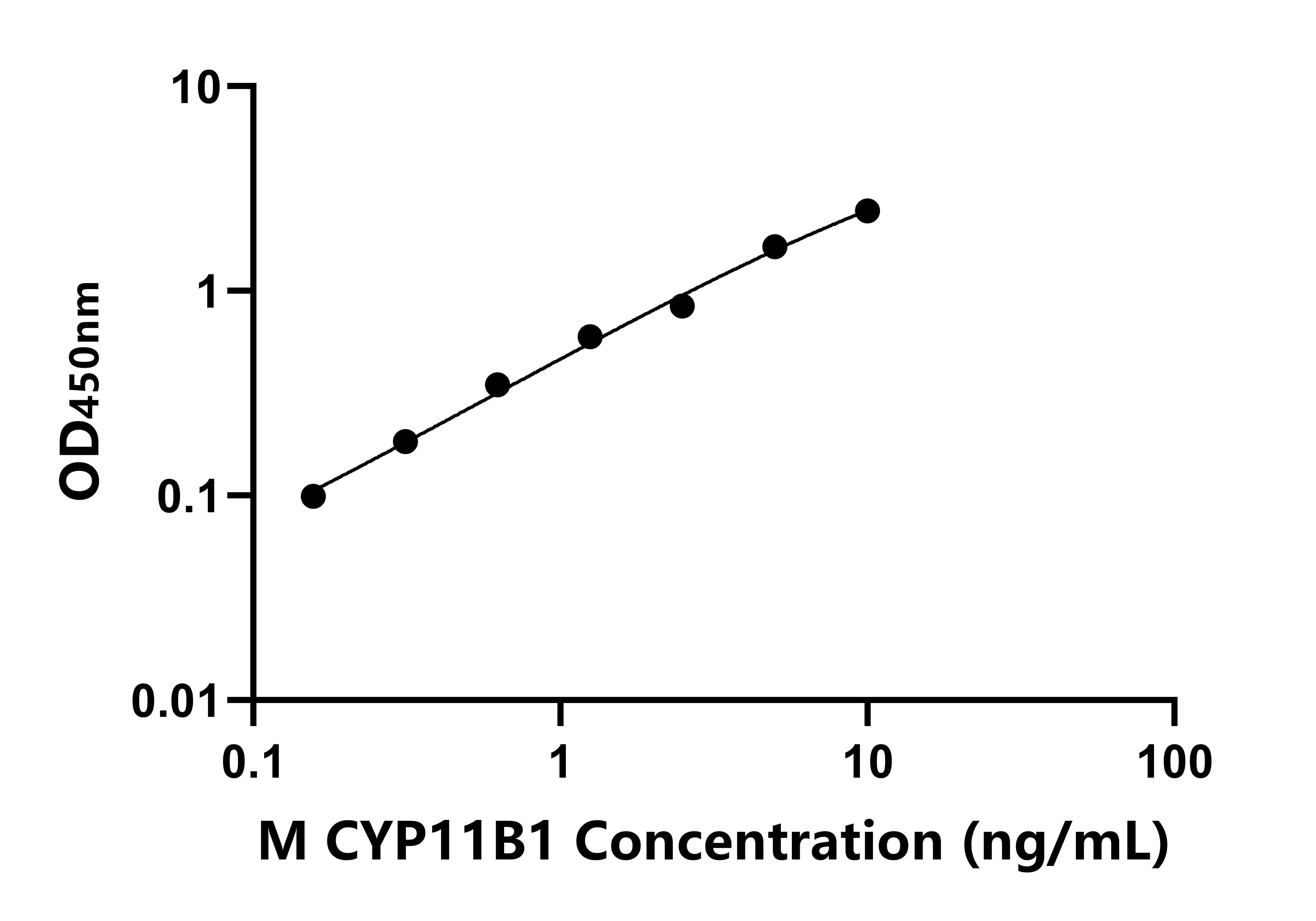 小鼠細胞色素P450家族成員11B1(CYP11B1)ELISA試劑盒主圖