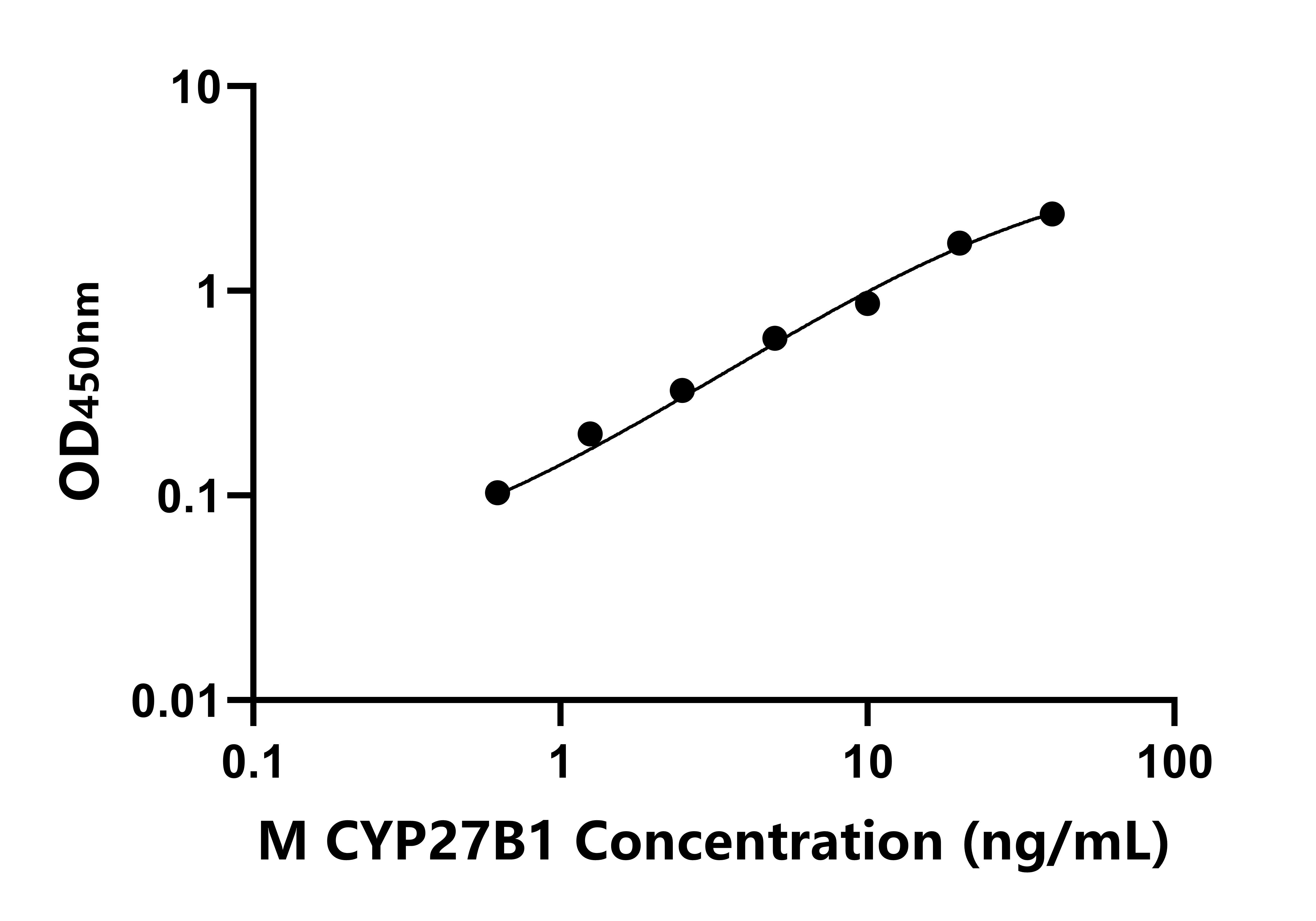 小鼠細(xì)胞色素P450家族成員27B1(CYP27B1)ELISA試劑盒主圖