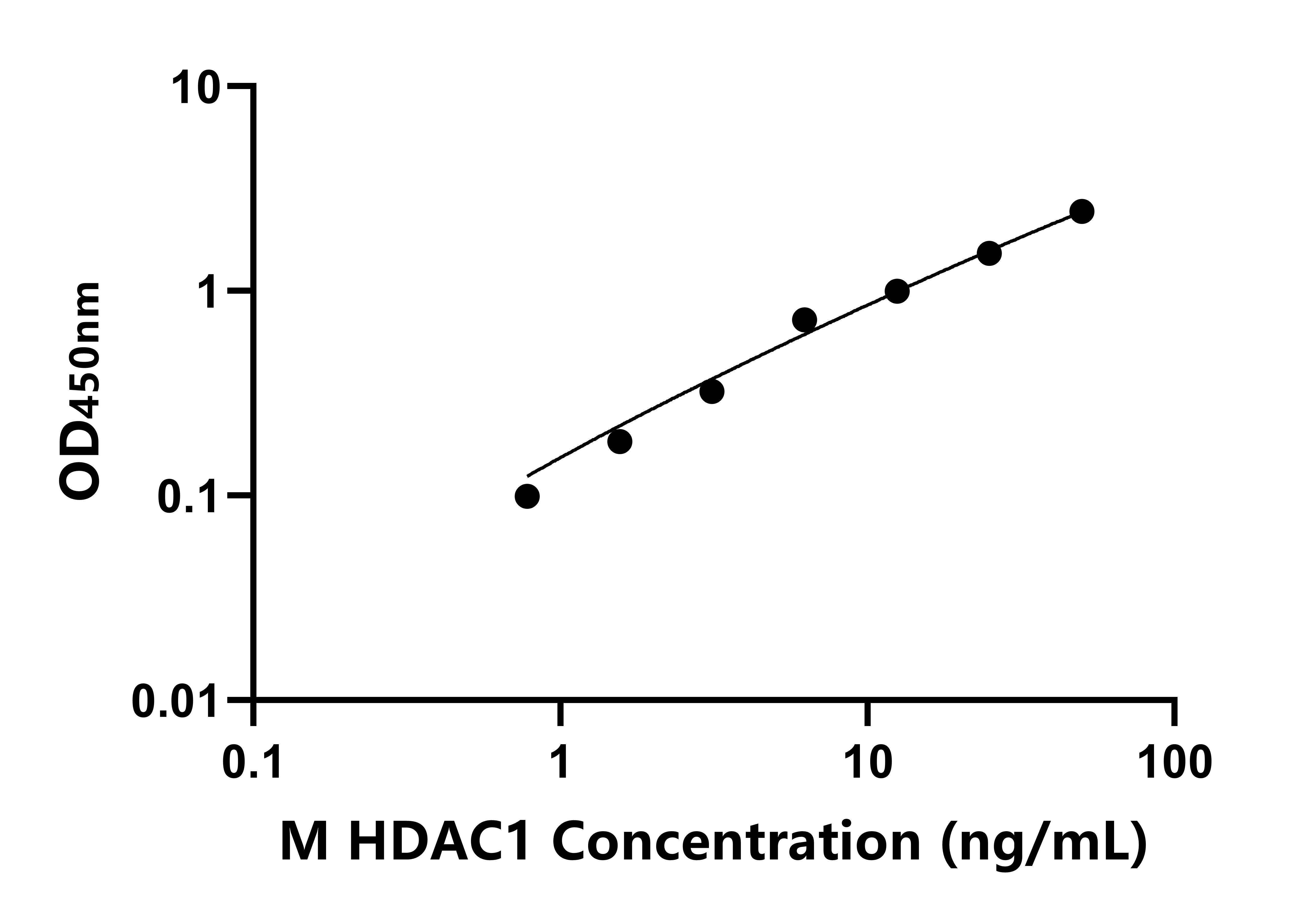 小鼠組蛋白脫乙?；?(HDAC1)ELISA試劑盒主圖