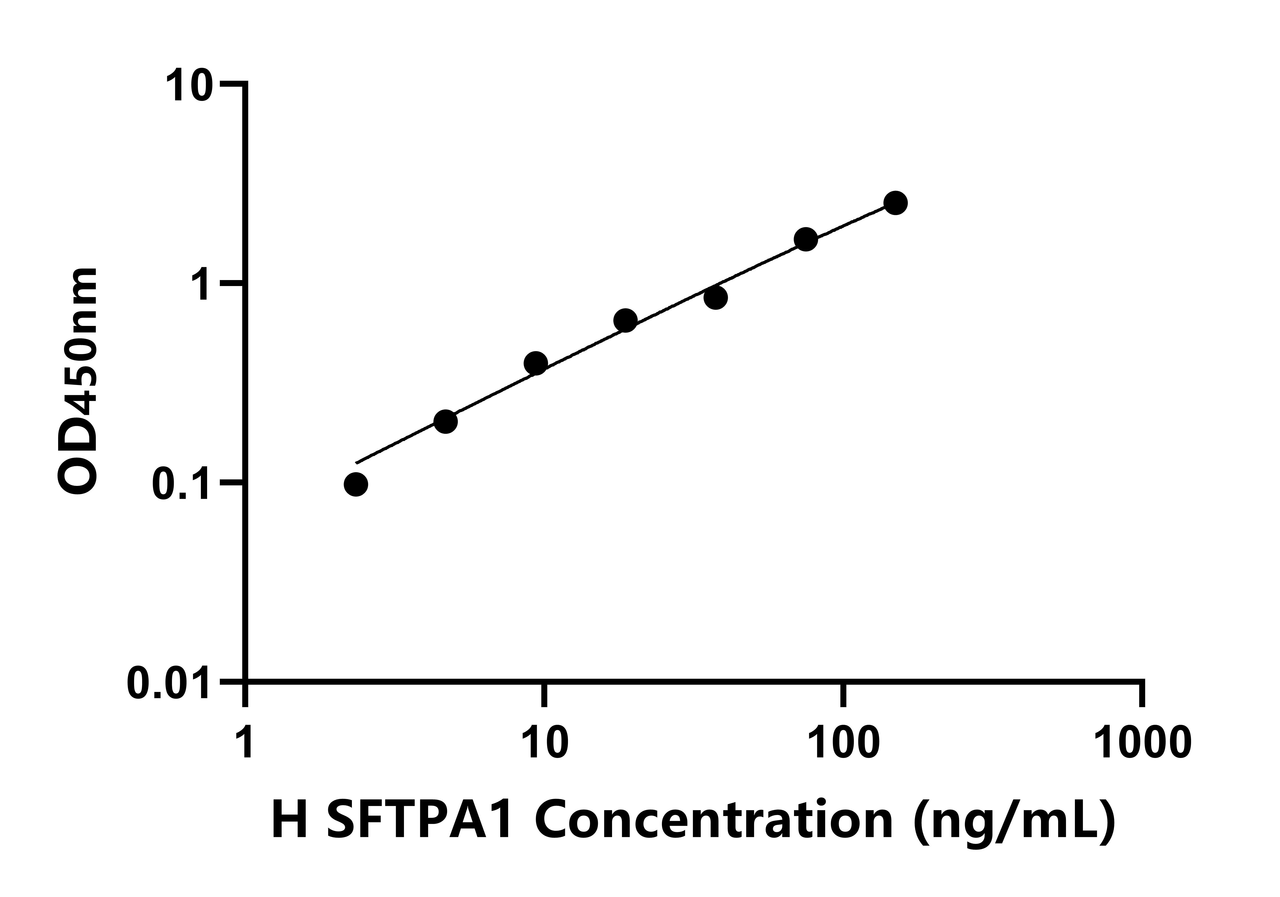 人表面活性物質(zhì)關(guān)聯(lián)蛋白A(SFTPA1)檢測(cè)試劑盒主圖