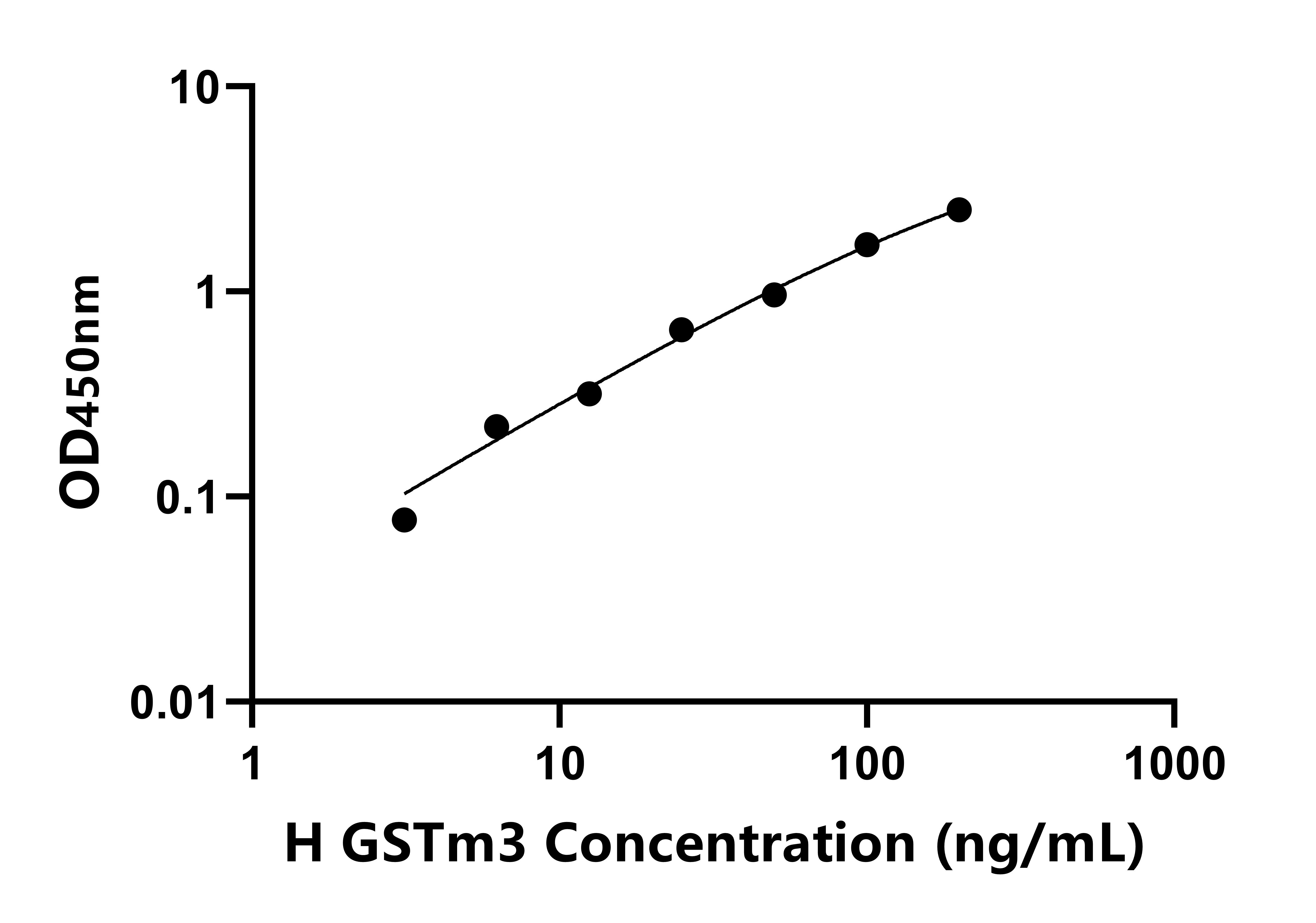 人谷胱甘肽S轉(zhuǎn)移酶&mu;3(GSTm3)檢測(cè)試劑盒主圖