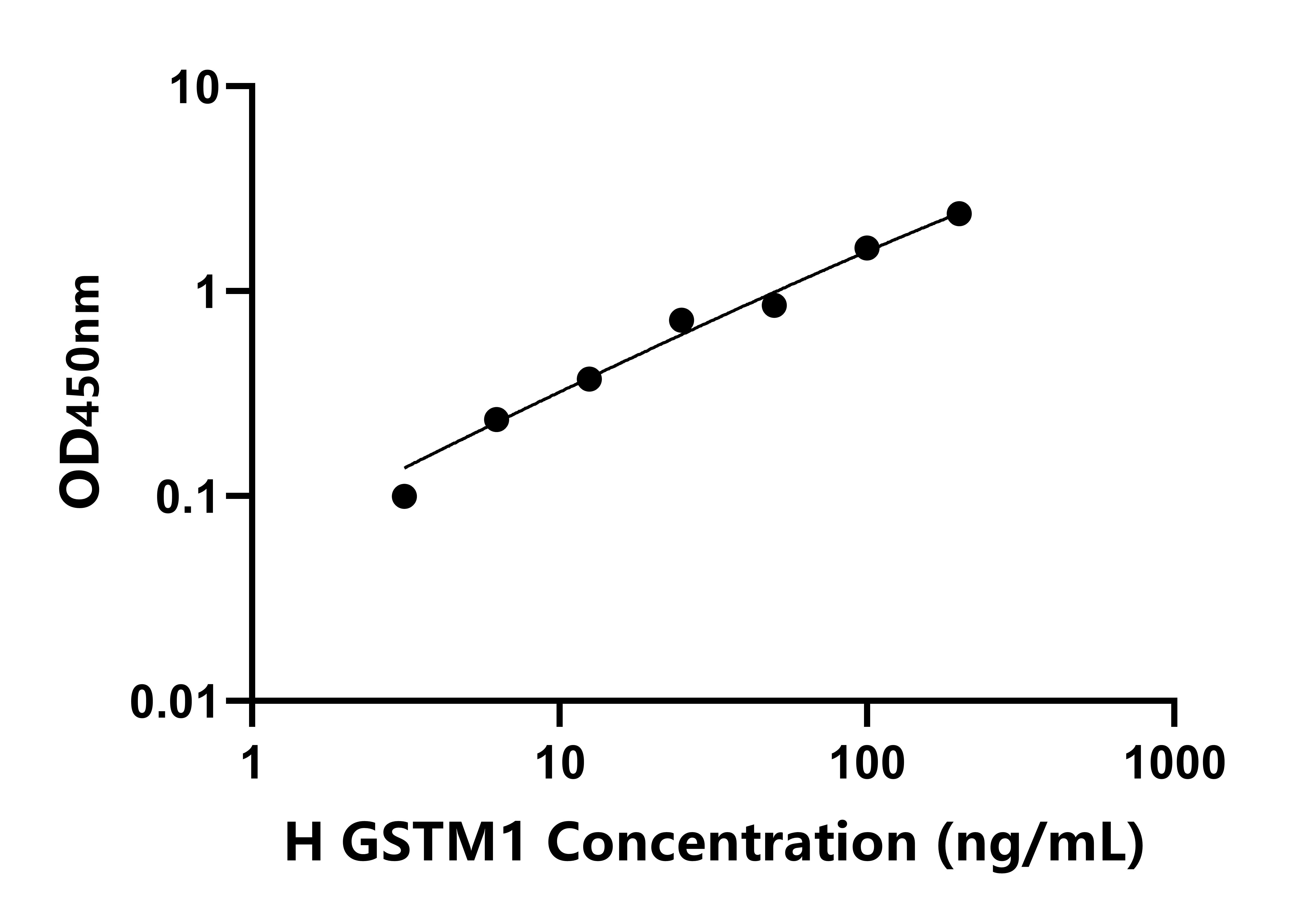 人谷胱甘肽S轉(zhuǎn)移酶&mu;1(GSTM1)檢測試劑盒主圖