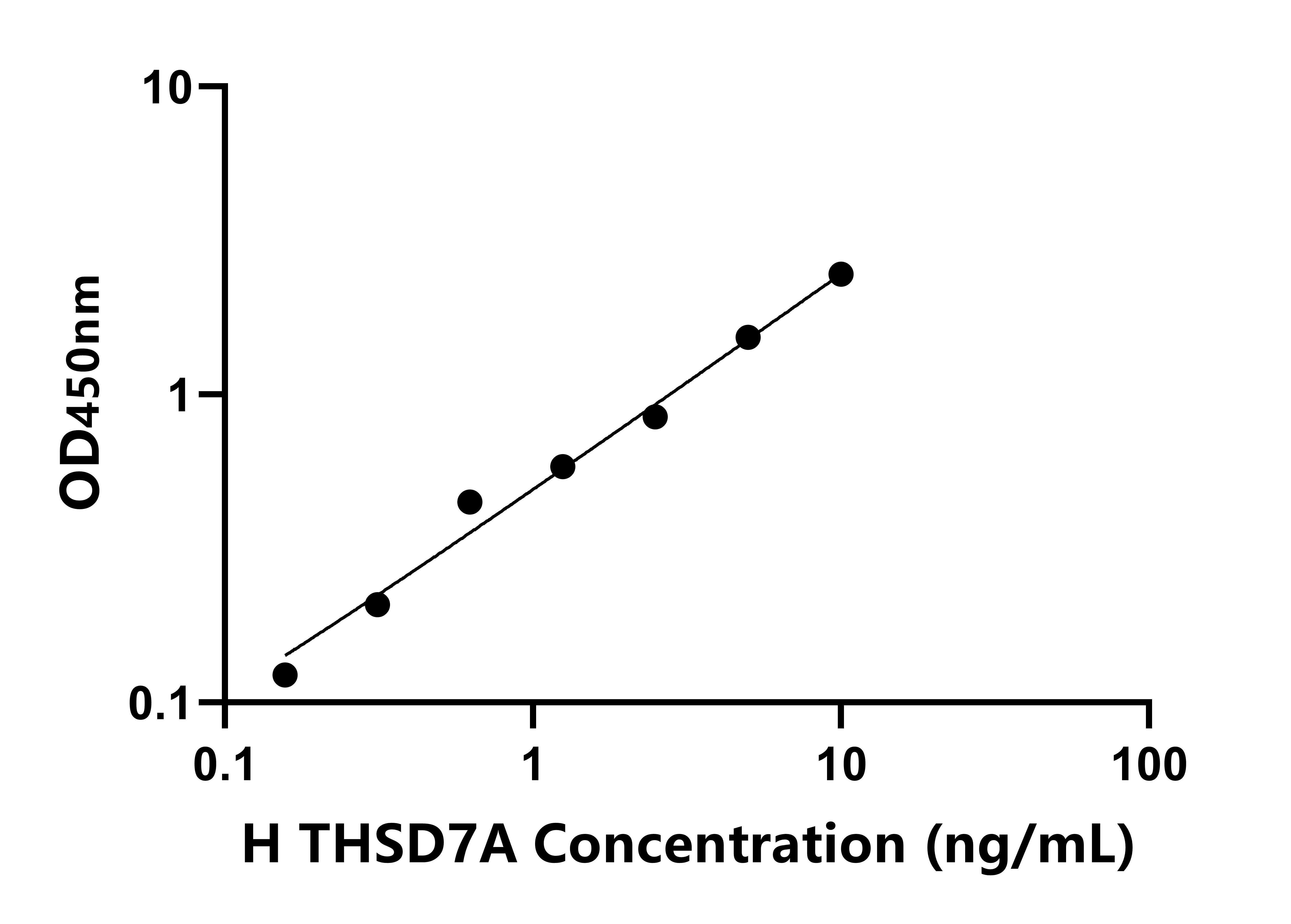 人含Ⅰ型血小板域蛋白7A(THSD7A)檢測試劑盒主圖