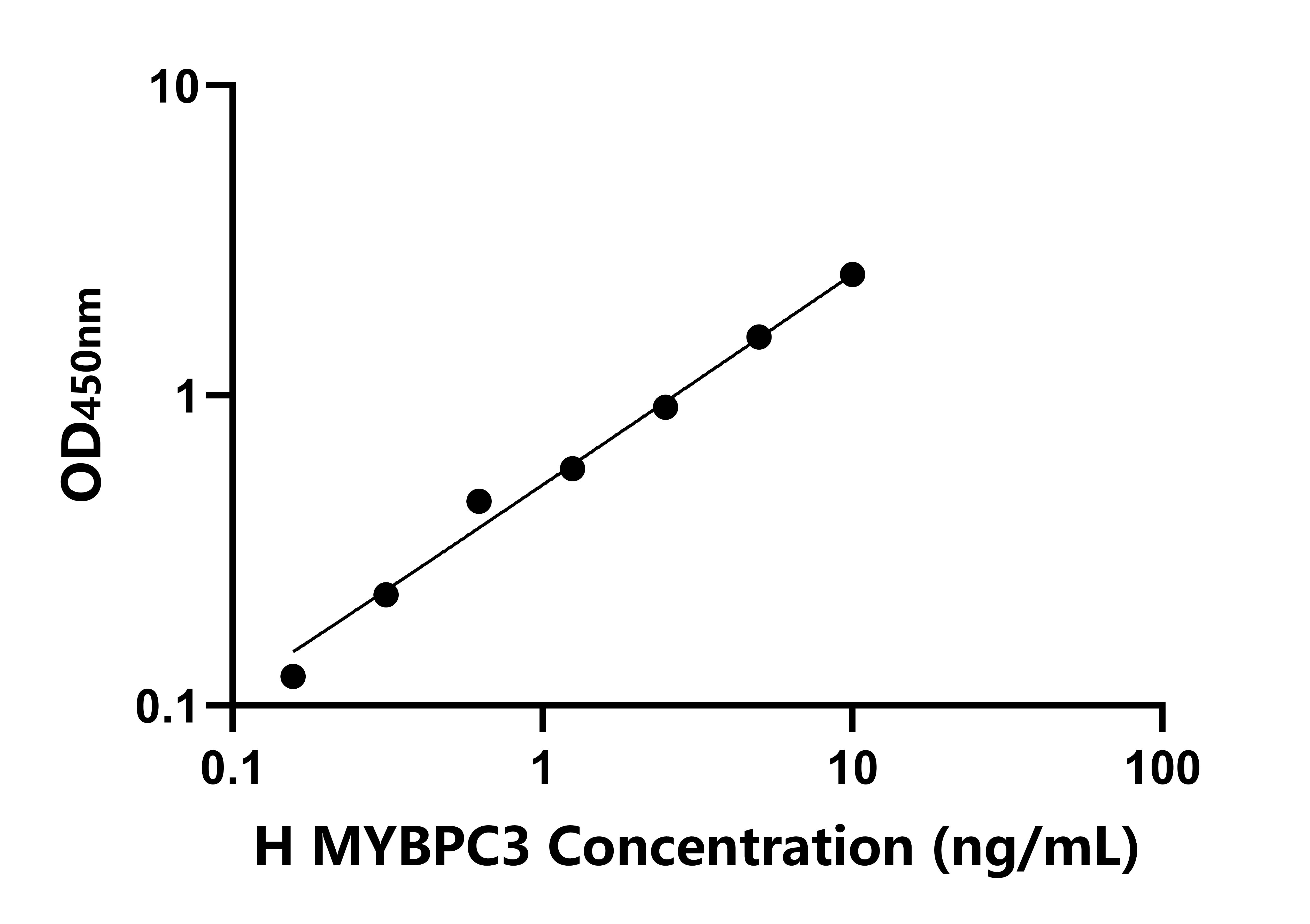 人心肌肌球蛋白結(jié)合蛋白C(MYBPC3)檢測試劑盒主圖
