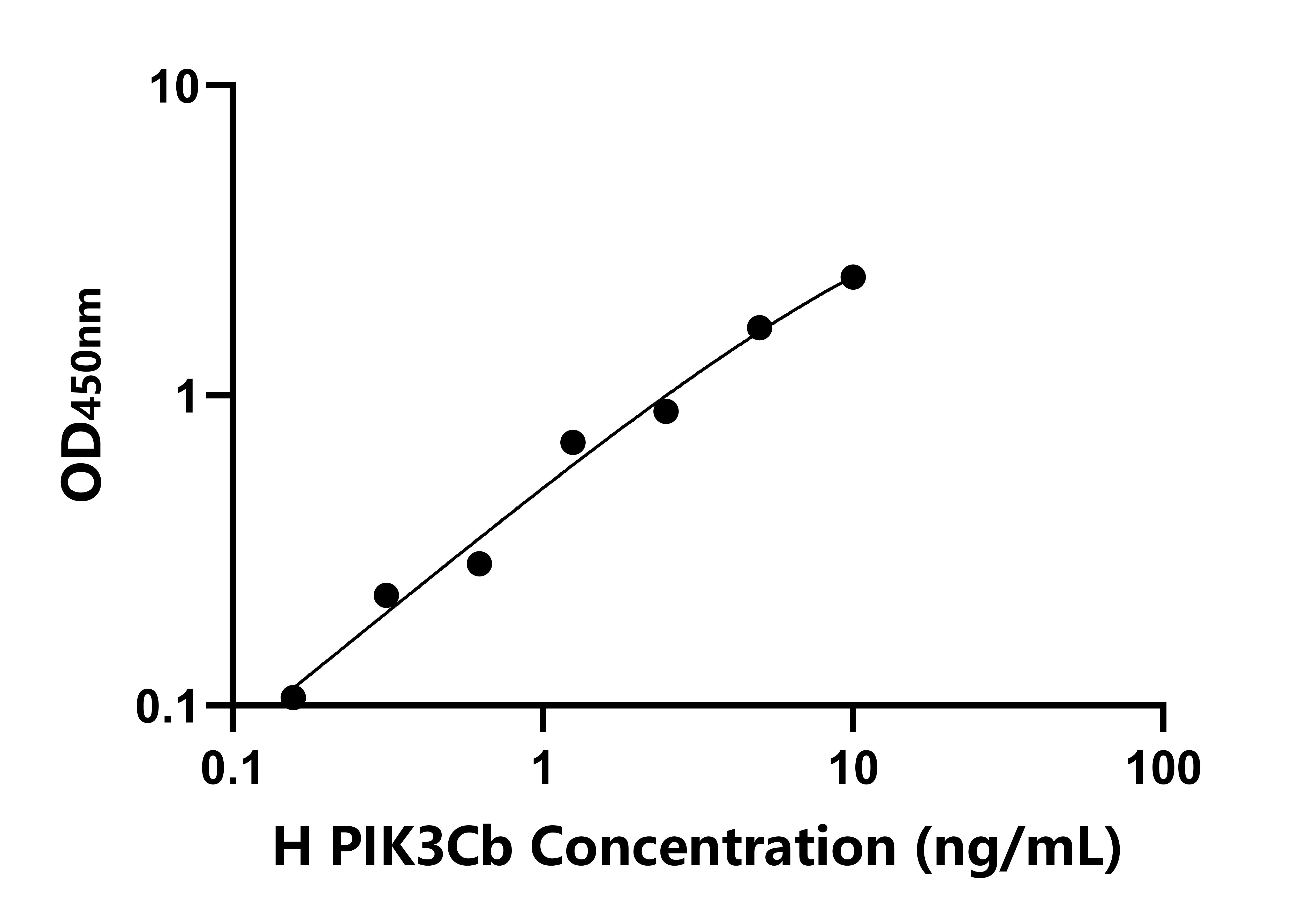 人磷酸肌醇-3-激酶催化亞基&beta;肽(PIK3Cb)檢測(cè)試劑盒主圖