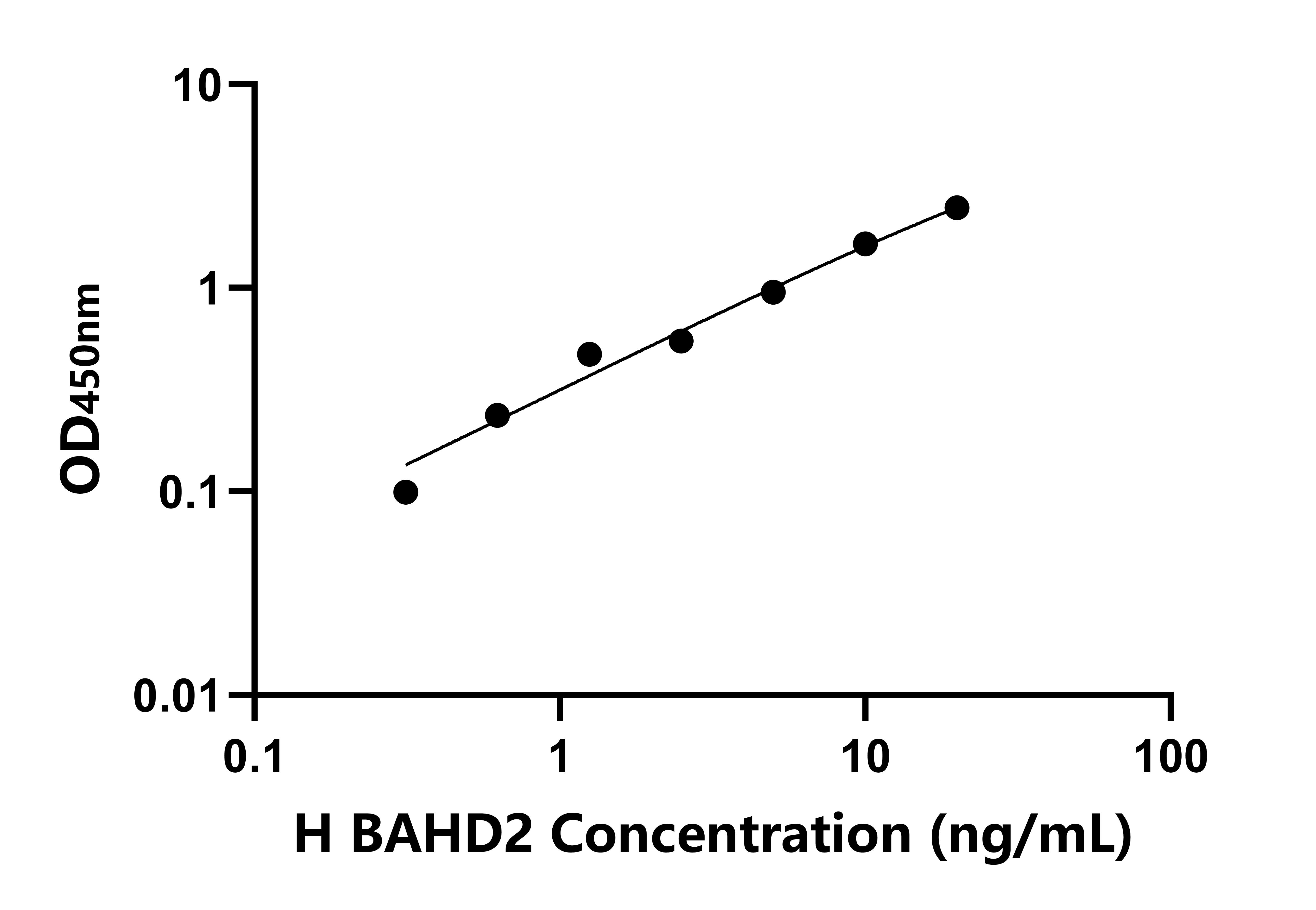 人含溴區(qū)鄰接同源性域蛋白2(BAHD2)檢測試劑盒主圖