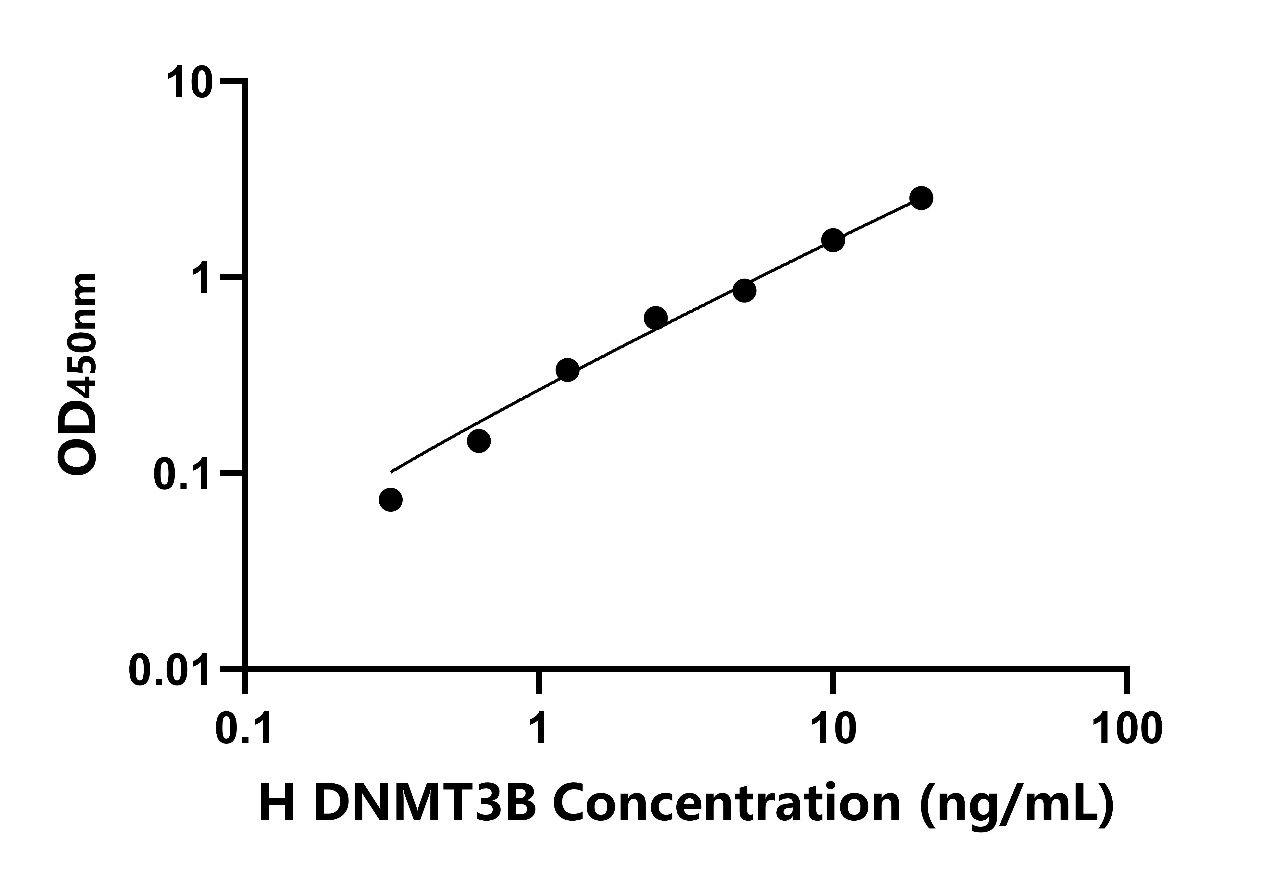 人DNA甲基轉(zhuǎn)移酶3B(DNMT3B)檢測試劑盒主圖