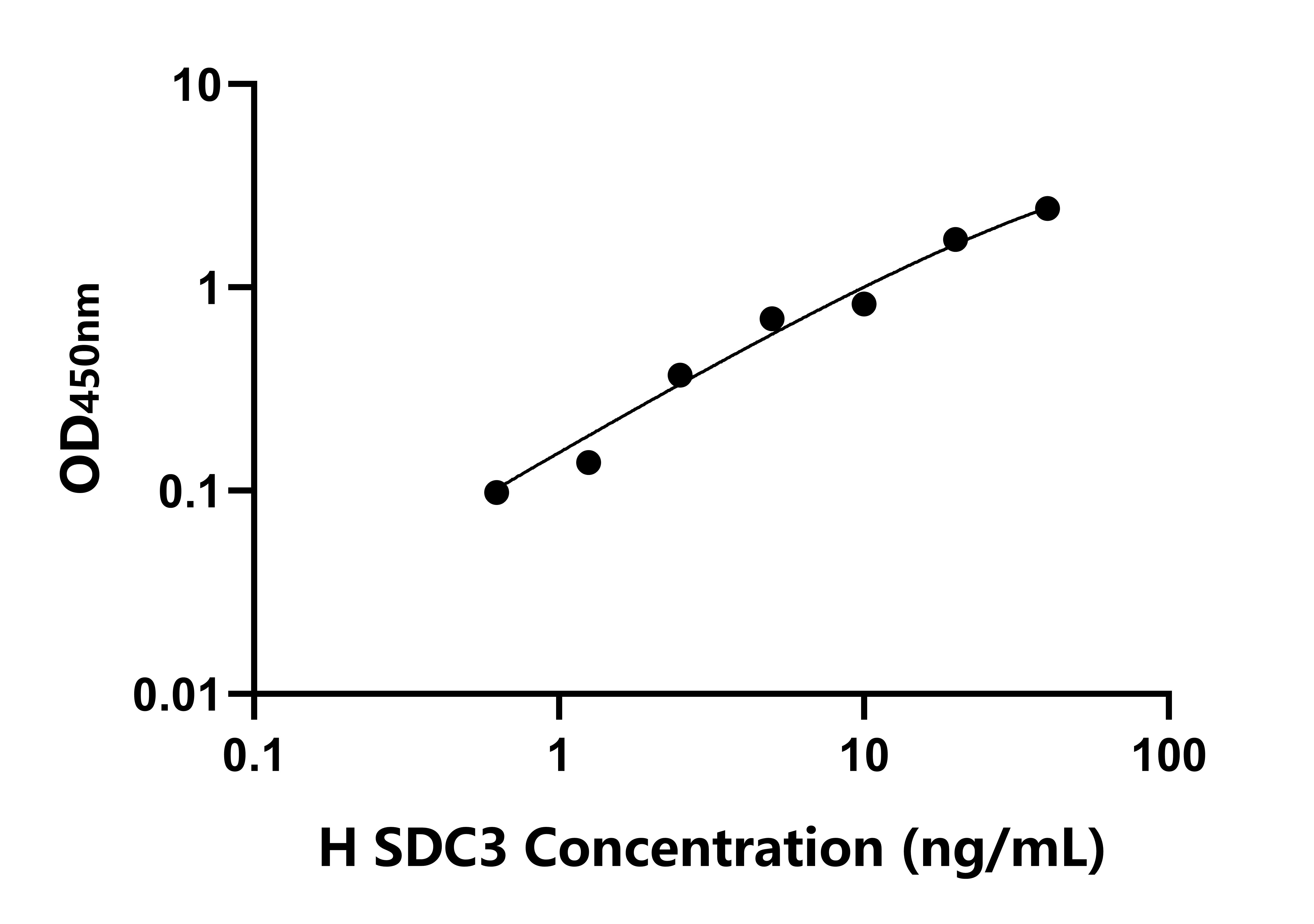 人多配體蛋白聚糖3(SDC3)檢測(cè)試劑盒主圖