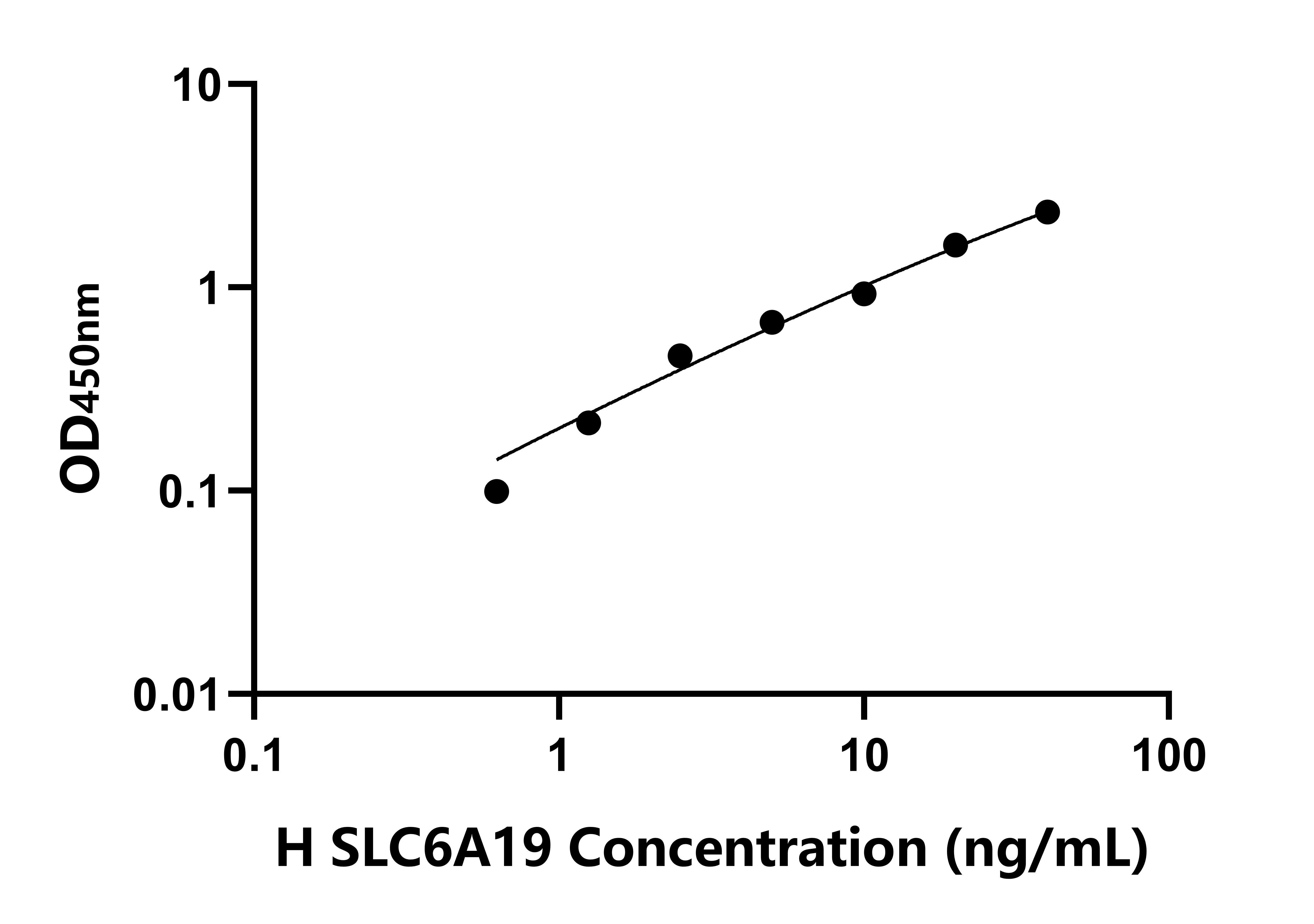 人溶質(zhì)載體家族6成員19(SLC6A19)檢測(cè)試劑盒主圖