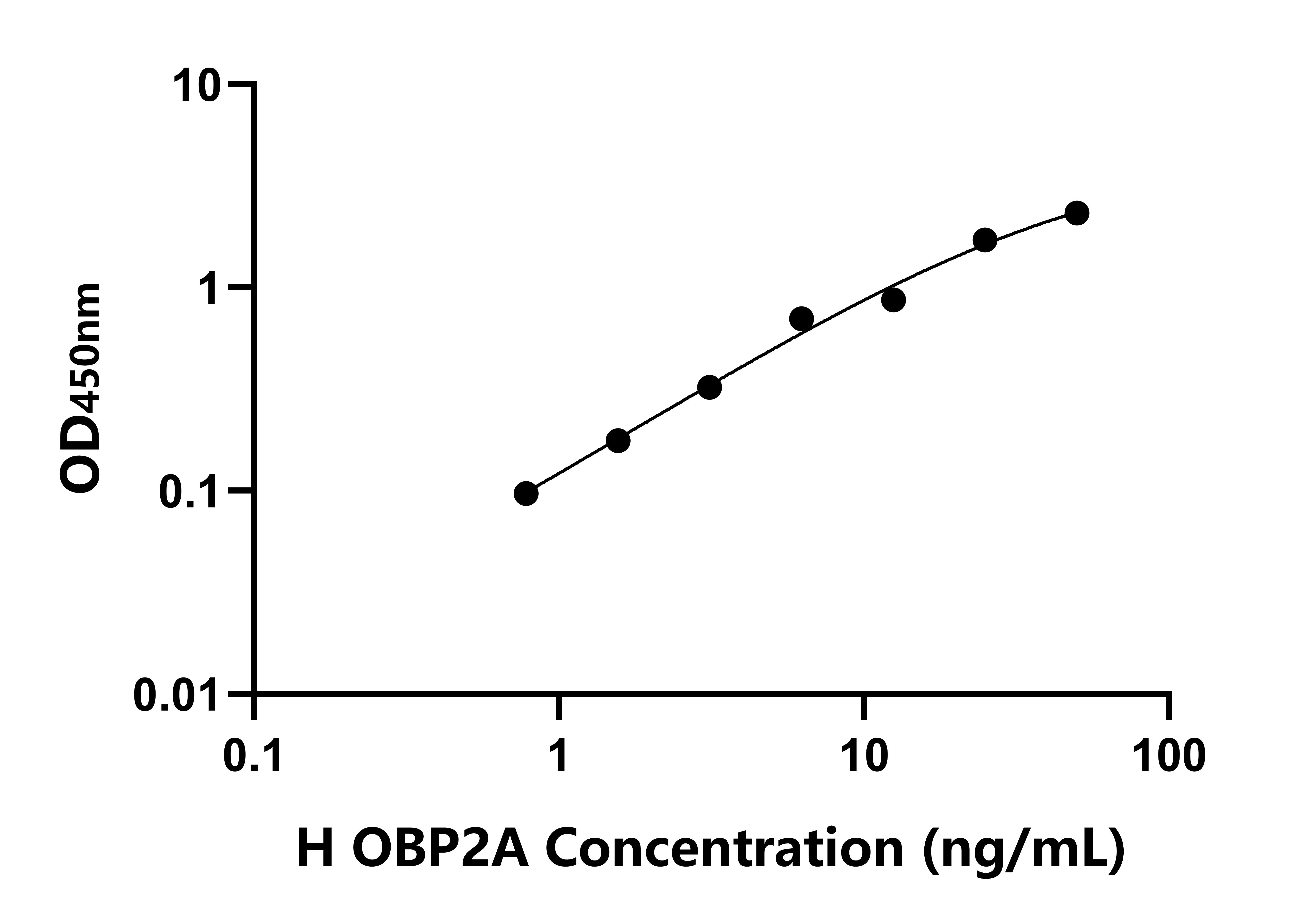 人氣味結(jié)合蛋白2A(OBP2A)檢測(cè)試劑盒主圖