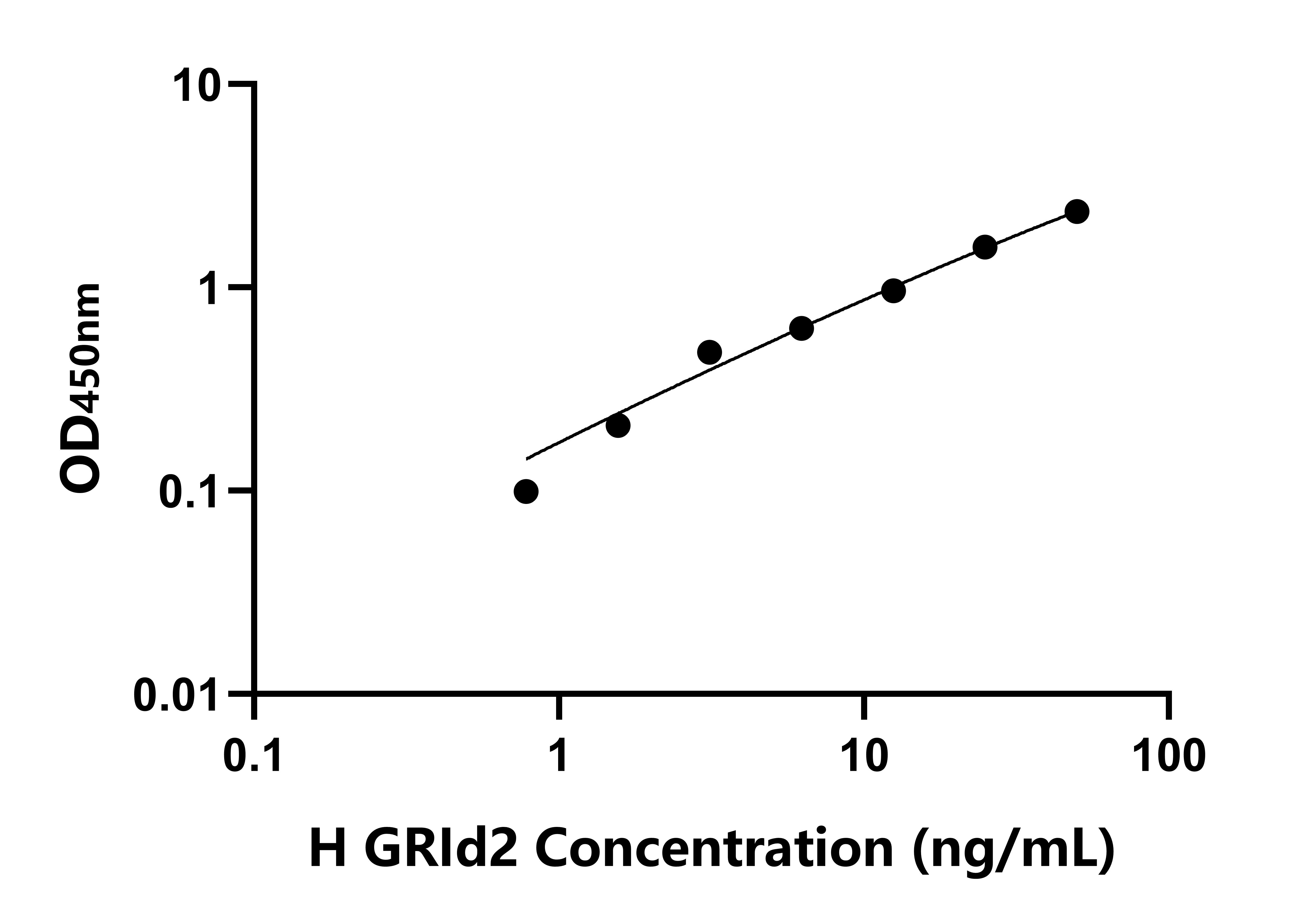 人&delta;離子能谷氨酸受體2(GRId2)檢測試劑盒主圖