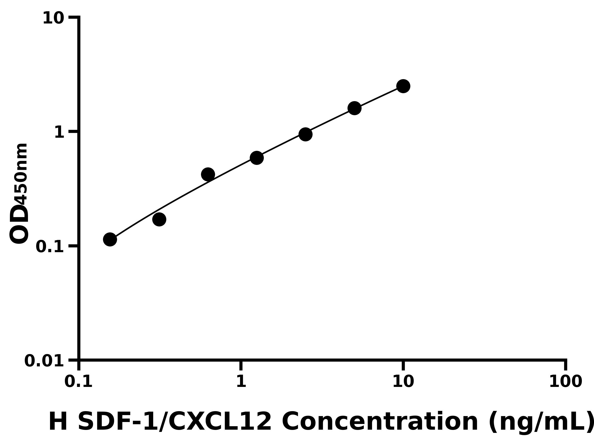 人基質(zhì)細胞衍生因子1(SDF-1/CXCL12)ELISA試劑盒主圖