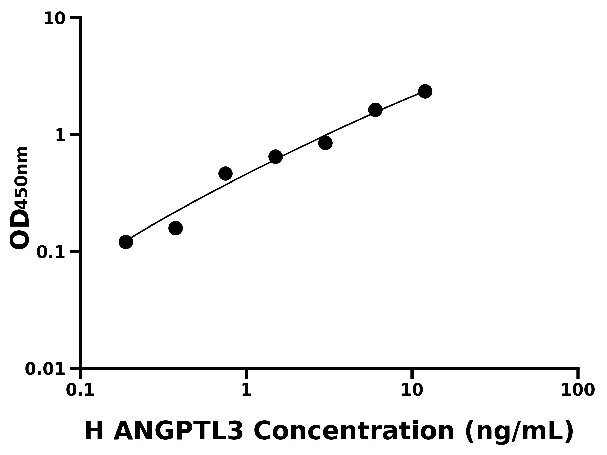 人血管生成素樣蛋白3(ANGPTL3)ELISA試劑盒主圖